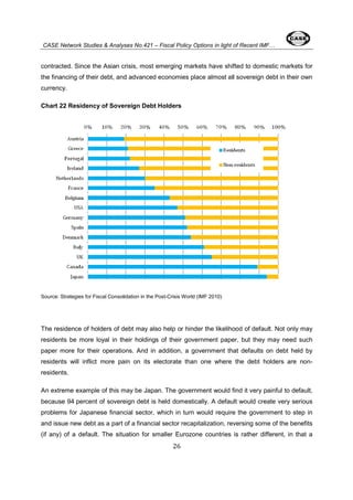 CASE Network Studies & Analyses No.421 – Fiscal Policy Options in light of Recent IMF… 
contracted. Since the Asian crisis, most emerging markets have shifted to domestic markets for 
the financing of their debt, and advanced economies place almost all sovereign debt in their own 
currency. 
Chart 22 Residency of Sovereign Debt Holders 
Source: Strategies for Fiscal Consolidation in the Post-Crisis World (IMF 2010) 
The residence of holders of debt may also help or hinder the likelihood of default. Not only may 
residents be more loyal in their holdings of their government paper, but they may need such 
paper more for their operations. And in addition, a government that defaults on debt held by 
residents will inflict more pain on its electorate than one where the debt holders are non-residents. 
An extreme example of this may be Japan. The government would find it very painful to default, 
because 94 percent of sovereign debt is held domestically. A default would create very serious 
problems for Japanese financial sector, which in turn would require the government to step in 
and issue new debt as a part of a financial sector recapitalization, reversing some of the benefits 
(if any) of a default. The situation for smaller Eurozone countries is rather different, in that a 
26 
 