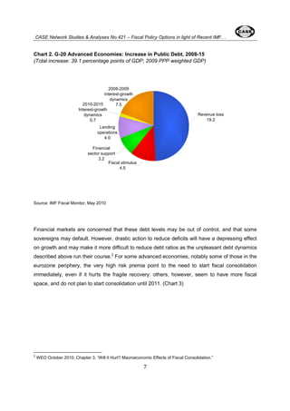 CASE Network Studies & Analyses No.421 – Fiscal Policy Options in light of Recent IMF… 
Chart 2. G-20 Advanced Economies: Increase in Public Debt, 2008-15 
(Total increase: 39.1 percentage points of GDP; 2009 PPP weighted GDP) 
7 
2008-2009 
Interest-growth 
dynamics 
2010-2015 7.5 
Interest-growth 
dynamics 
0.7 
Lending 
operations 
4.0 
Financial 
sector support 
3.2 
Fiscal stimulus 
4.5 
Revenue loss 
19.2 
Source: IMF Fiscal Monitor, May 2010 
Financial markets are concerned that these debt levels may be out of control, and that some 
sovereigns may default. However, drastic action to reduce deficits will have a depressing effect 
on growth and may make it more difficult to reduce debt ratios as the unpleasant debt dynamics 
described above run their course.2 For some advanced economies, notably some of those in the 
eurozone periphery, the very high risk premia point to the need to start fiscal consolidation 
immediately, even if it hurts the fragile recovery: others, however, seem to have more fiscal 
space, and do not plan to start consolidation until 2011. (Chart 3) 
2 WEO October 2010, Chapter 3. “Will It Hurt? Macroeconomic Effects of Fiscal Consolidation.” 
 