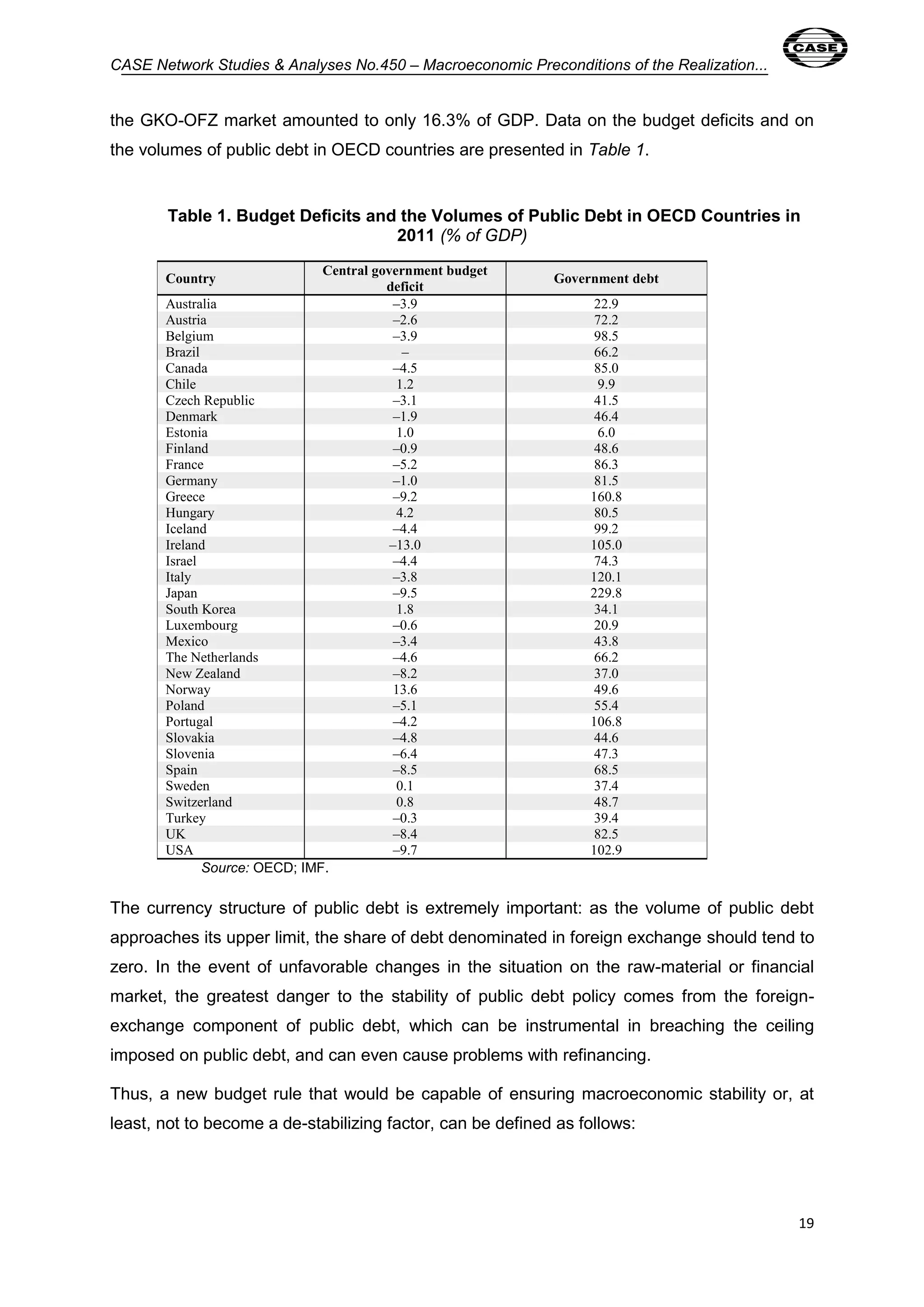 CASE Network Studies & Analyses No.450 – Macroeconomic Preconditions of the Realization... 
the GKO-OFZ market amounted to only 16.3% of GDP. Data on the budget deficits and on 
the volumes of public debt in OECD countries are presented in Table 1. 
Table 1. Budget Deficits and the Volumes of Public Debt in OECD Countries in 
19 
2011 (% of GDP) 
Country 
Central government budget 
deficit 
Government debt 
Australia –3.9 22.9 
Austria –2.6 72.2 
Belgium –3.9 98.5 
Brazil – 66.2 
Canada –4.5 85.0 
Chile 1.2 9.9 
Czech Republic –3.1 41.5 
Denmark –1.9 46.4 
Estonia 1.0 6.0 
Finland –0.9 48.6 
France –5.2 86.3 
Germany –1.0 81.5 
Greece –9.2 160.8 
Hungary 4.2 80.5 
Iceland –4.4 99.2 
Ireland –13.0 105.0 
Israel –4.4 74.3 
Italy –3.8 120.1 
Japan –9.5 229.8 
South Korea 1.8 34.1 
Luxembourg –0.6 20.9 
Mexico –3.4 43.8 
The Netherlands –4.6 66.2 
New Zealand –8.2 37.0 
Norway 13.6 49.6 
Poland –5.1 55.4 
Portugal –4.2 106.8 
Slovakia –4.8 44.6 
Slovenia –6.4 47.3 
Spain –8.5 68.5 
Sweden 0.1 37.4 
Switzerland 0.8 48.7 
Turkey –0.3 39.4 
UK –8.4 82.5 
USA –9.7 102.9 
Source: OECD; IMF. 
The currency structure of public debt is extremely important: as the volume of public debt 
approaches its upper limit, the share of debt denominated in foreign exchange should tend to 
zero. In the event of unfavorable changes in the situation on the raw-material or financial 
market, the greatest danger to the stability of public debt policy comes from the foreign-exchange 
component of public debt, which can be instrumental in breaching the ceiling 
imposed on public debt, and can even cause problems with refinancing. 
Thus, a new budget rule that would be capable of ensuring macroeconomic stability or, at 
least, not to become a de-stabilizing factor, can be defined as follows: 
 