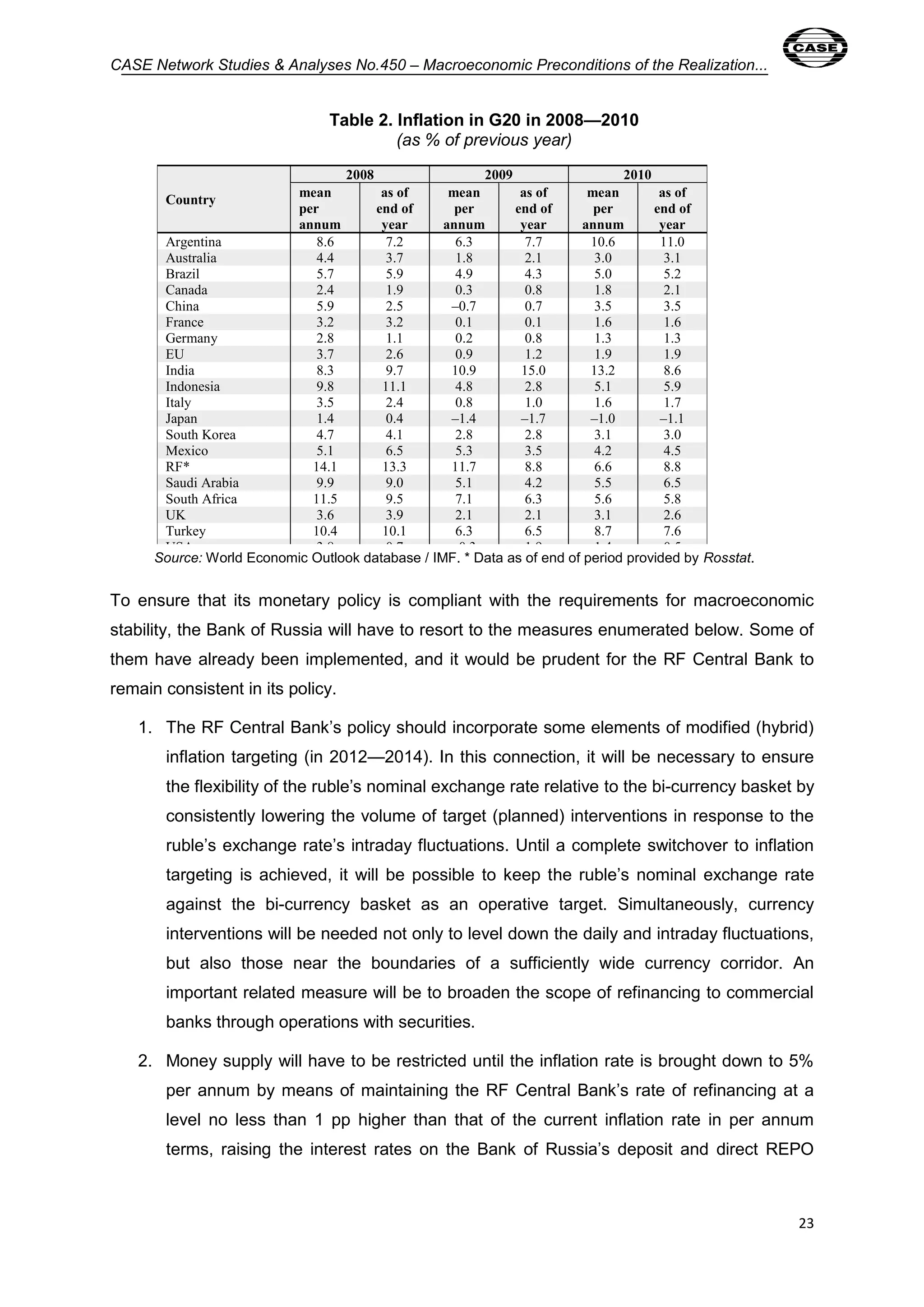 CASE Network Studies & Analyses No.450 – Macroeconomic Preconditions of the Realization... 
23 
Table 2. Inflation in G20 in 2008—2010 
(as % of previous year) 
Country 
2008 2009 2010 
mean 
per 
annum 
as of 
end of 
year 
mean 
per 
annum 
as of 
end of 
year 
mean 
per 
annum 
as of 
end of 
year 
Argentina 8.6 7.2 6.3 7.7 10.6 11.0 
Australia 4.4 3.7 1.8 2.1 3.0 3.1 
Brazil 5.7 5.9 4.9 4.3 5.0 5.2 
Canada 2.4 1.9 0.3 0.8 1.8 2.1 
China 5.9 2.5 –0.7 0.7 3.5 3.5 
France 3.2 3.2 0.1 0.1 1.6 1.6 
Germany 2.8 1.1 0.2 0.8 1.3 1.3 
EU 3.7 2.6 0.9 1.2 1.9 1.9 
India 8.3 9.7 10.9 15.0 13.2 8.6 
Indonesia 9.8 11.1 4.8 2.8 5.1 5.9 
Italy 3.5 2.4 0.8 1.0 1.6 1.7 
Japan 1.4 0.4 –1.4 –1.7 –1.0 –1.1 
South Korea 4.7 4.1 2.8 2.8 3.1 3.0 
Mexico 5.1 6.5 5.3 3.5 4.2 4.5 
RF* 14.1 13.3 11.7 8.8 6.6 8.8 
Saudi Arabia 9.9 9.0 5.1 4.2 5.5 6.5 
South Africa 11.5 9.5 7.1 6.3 5.6 5.8 
UK 3.6 3.9 2.1 2.1 3.1 2.6 
Turkey 10.4 10.1 6.3 6.5 8.7 7.6 
USA 3.8 0.7 –0.3 1.9 1.4 0.5 
Source: World Economic Outlook database / IMF. * Data as of end of period provided by Rosstat. 
To ensure that its monetary policy is compliant with the requirements for macroeconomic 
stability, the Bank of Russia will have to resort to the measures enumerated below. Some of 
them have already been implemented, and it would be prudent for the RF Central Bank to 
remain consistent in its policy. 
1. The RF Central Bank’s policy should incorporate some elements of modified (hybrid) 
inflation targeting (in 2012—2014). In this connection, it will be necessary to ensure 
the flexibility of the ruble’s nominal exchange rate relative to the bi-currency basket by 
consistently lowering the volume of target (planned) interventions in response to the 
ruble’s exchange rate’s intraday fluctuations. Until a complete switchover to inflation 
targeting is achieved, it will be possible to keep the ruble’s nominal exchange rate 
against the bi-currency basket as an operative target. Simultaneously, currency 
interventions will be needed not only to level down the daily and intraday fluctuations, 
but also those near the boundaries of a sufficiently wide currency corridor. An 
important related measure will be to broaden the scope of refinancing to commercial 
banks through operations with securities. 
2. Money supply will have to be restricted until the inflation rate is brought down to 5% 
per annum by means of maintaining the RF Central Bank’s rate of refinancing at a 
level no less than 1 pp higher than that of the current inflation rate in per annum 
terms, raising the interest rates on the Bank of Russia’s deposit and direct REPO 
 