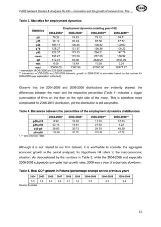CASE Network Studies & Analyses No.453 – Innovation and the growth of service firms: The ... 
12 
Table 3. Statistics for employment dynamics 
Statistics 
Employment dynamics (starting year=100) 
2004-2006* 2006-2008* 2006-2008** 2008-2010** 
p5 79.31 74.83 79.12 59.71 
p25 96.19 95.24 97.50 87.77 
p50 106.11 105.56 108.82 100.00 
p75 128.27 121.37 136.36 108.22 
p95 228.57 173.33 284.21 147.79 
mean 158.27 115.56 287.08 166.92 
sd 812.01 59.98 2529.27 2407.02 
min 6.09 13.49 10.08 0.24 
max 30800.00 1397.96 67500.00 98177.77 
* intersection of CIS-2006 and CIS-2008 datasets 
** intersection of CIS-2008 and CIS-2009 datasets; growth in 2008-2010 is estimated based on the number for 
2008-2009 (see explanation in the text) 
Observe that the 2004-2006 and 2006-2008 distributions are evidently skewed: the 
differences between the mean and the respective percentiles (Table 4) indicates a bigger 
cummulation of firms on the than on the right side of the mean. This is somehow more 
complicated for 2008-2010 distribution, yet the distribution is still assymetric. 
Table 4. Distances between the percentiles of the employment dynamics distributions 
2004-2006* 2006-2008* 2006-2008** 2008-2010** 
p50-p25 9.92 10.32 11.32 12.23 
p75-p50 22.16 15.81 27.54 8.22 
p50-p5 26.80 30.73 29.70 40.29 
p95-p50 122.46 67.78 175.39 47.79 
*, ** see previous Table 
Although it is not related to our firm dataset, it is worthwhile to consider the aggregate 
economic growth in the period analyzed, for Hypothesis H4 refers to the macroeconomic 
situation. As demonstrated by the numbers in Table 5, while the 2004-2006 and especially 
2006-2008 subperiods saw quite high growth rates, 2009 was a year of a dramatic slowdown. 
Table 5. Real GDP growth in Poland (percentage change on the previous year) 
2004 2005 2006 2007 2008 2009 2004-2006 2006-2008 2008-2009 
5.3 3.6 6.2 6.8 5.1 1.6 5.0 6.0 3.4 
Source: Eurostat 
 