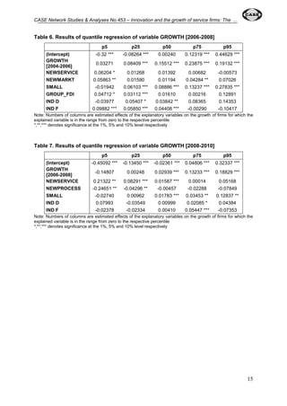 CASE Network Studies & Analyses No.453 – Innovation and the growth of service firms: The ... 
15 
Table 6. Results of quantile regression of variable GROWTH [2006-2008] 
p5 p25 p50 p75 p95 
(Intercept) -0.32 *** -0.08264 *** 0.00240 0.12319 *** 0.44629 *** 
GROWTH 
0.03271 0.08409 *** 0.15512 *** 0.23875 *** 0.19132 *** 
[2004-2006] 
NEWSERVICE 0.06204 * 0.01268 0.01392 0.00682 -0.00573 
NEWMARKT 0.05863 ** 0.01590 0.01194 0.04284 ** 0.07026 
SMALL -0.01942 0.06103 *** 0.08886 *** 0.13237 *** 0.27835 *** 
GROUP_FDI 0.04712 * 0.03112 *** 0.01610 0.00216 0.12891 
IND D -0.03977 0.05407 * 0.03842 ** 0.08365 0.14353 
IND F 0.09882 *** 0.05850 *** 0.04408 *** -0.00290 -0.10417 
Note: Numbers of columns are estimated effects of the explanatory variables on the growth of firms for which the 
explained variable is in the range from zero to the respective percentile 
*,**,*** denotes significance at the 1%, 5% and 10% level respectively 
Table 7. Results of quantile regression of variable GROWTH [2008-2010] 
p5 p25 p50 p75 p95 
(Intercept) -0.45092 *** -0.13450 *** -0.02361 *** 0.04806 *** 0.32337 *** 
GROWTH 
-0.14807 0.00248 0.02939 *** 0.13233 *** 0.18829 *** 
[2006-2008] 
NEWSERVICE 0.21322 ** 0.08291 *** 0.01587 *** 0.00014 0.05168 
NEWPROCESS -0.24651 ** -0.04296 ** -0.00457 -0.02288 -0.07849 
SMALL -0.02740 0.00962 0.01783 *** 0.03453 ** 0.12837 ** 
IND D 0.07993 -0.03549 0.00999 0.02085 * 0.04384 
IND F -0.02378 -0.02334 0.00410 0.05447 *** -0.07353 
Note: Numbers of columns are estimated effects of the explanatory variables on the growth of firms for which the 
explained variable is in the range from zero to the respective percentile 
*,**,*** denotes significance at the 1%, 5% and 10% level respectively 
 