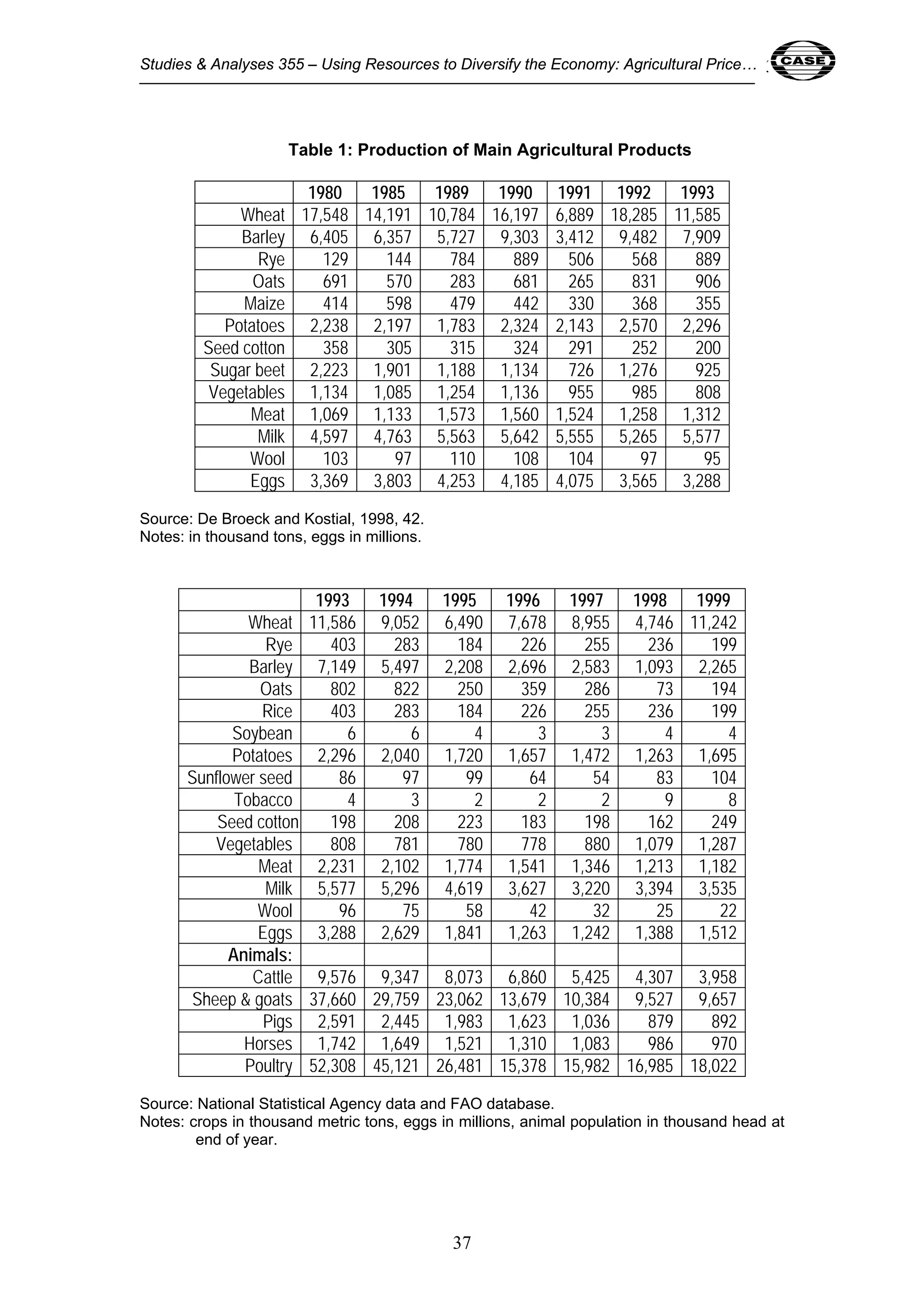 Studies & Analyses 355 – Using Resources to Diversify the Economy: Agricultural Price… 37 
Table 1: Production of Main Agricultural Products 
1980 1985 1989 1990 1991 1992 1993 
Wheat 17,548 14,191 10,784 16,197 6,889 18,285 11,585 
Barley 6,405 6,357 5,727 9,303 3,412 9,482 7,909 
Rye 129 144 784 889 506 568 889 
Oats 691 570 283 681 265 831 906 
Maize 414 598 479 442 330 368 355 
Potatoes 2,238 2,197 1,783 2,324 2,143 2,570 2,296 
Seed cotton 358 305 315 324 291 252 200 
Sugar beet 2,223 1,901 1,188 1,134 726 1,276 925 
Vegetables 1,134 1,085 1,254 1,136 955 985 808 
Meat 1,069 1,133 1,573 1,560 1,524 1,258 1,312 
Milk 4,597 4,763 5,563 5,642 5,555 5,265 5,577 
Wool 103 97 110 108 104 97 95 
Eggs 3,369 3,803 4,253 4,185 4,075 3,565 3,288 
37 
Source: De Broeck and Kostial, 1998, 42. 
Notes: in thousand tons, eggs in millions. 
1993 1994 1995 1996 1997 1998 1999 
Wheat 11,586 9,052 6,490 7,678 8,955 4,746 11,242 
Rye 403 283 184 226 255 236 199 
Barley 7,149 5,497 2,208 2,696 2,583 1,093 2,265 
Oats 802 822 250 359 286 73 194 
Rice 403 283 184 226 255 236 199 
Soybean 6 6 4 3 3 4 4 
Potatoes 2,296 2,040 1,720 1,657 1,472 1,263 1,695 
Sunflower seed 86 97 99 64 54 83 104 
Tobacco 4 3 2 2 2 9 8 
Seed cotton 198 208 223 183 198 162 249 
Vegetables 808 781 780 778 880 1,079 1,287 
Meat 2,231 2,102 1,774 1,541 1,346 1,213 1,182 
Milk 5,577 5,296 4,619 3,627 3,220 3,394 3,535 
Wool 96 75 58 42 32 25 22 
Eggs 3,288 2,629 1,841 1,263 1,242 1,388 1,512 
Animals: 
Cattle 9,576 9,347 8,073 6,860 5,425 4,307 3,958 
Sheep & goats 37,660 29,759 23,062 13,679 10,384 9,527 9,657 
Pigs 2,591 2,445 1,983 1,623 1,036 879 892 
Horses 1,742 1,649 1,521 1,310 1,083 986 970 
Poultry 52,308 45,121 26,481 15,378 15,982 16,985 18,022 
Source: National Statistical Agency data and FAO database. 
Notes: crops in thousand metric tons, eggs in millions, animal population in thousand head at 
end of year. 
 