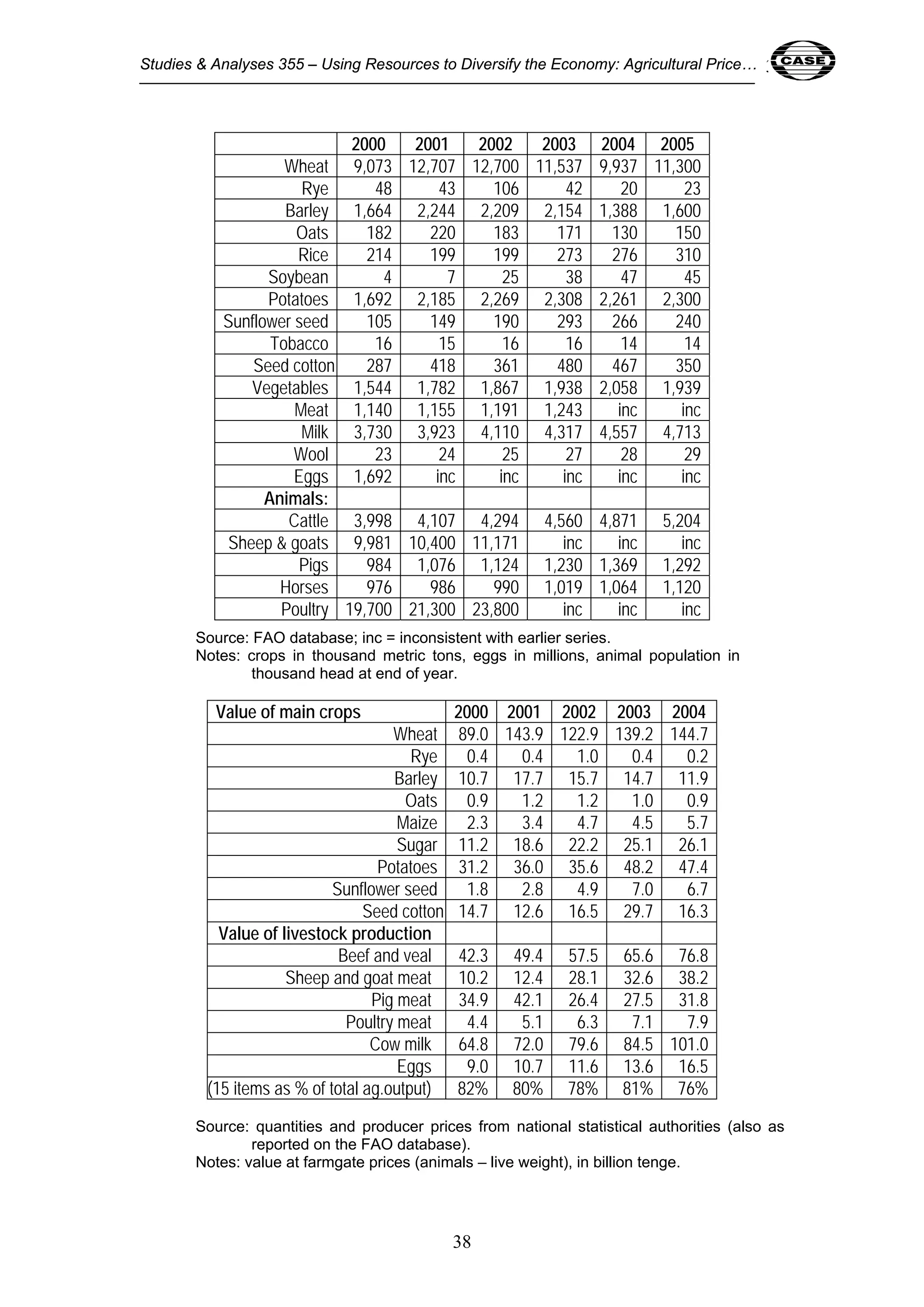 Studies & Analyses 355 – Using Resources to Diversify the Economy: Agricultural Price… 38 
2000 2001 2002 2003 2004 2005 
Wheat 9,073 12,707 12,700 11,537 9,937 11,300 
Rye 48 43 106 42 20 23 
Barley 1,664 2,244 2,209 2,154 1,388 1,600 
Oats 182 220 183 171 130 150 
Rice 214 199 199 273 276 310 
Soybean 4 7 25 38 47 45 
Potatoes 1,692 2,185 2,269 2,308 2,261 2,300 
Sunflower seed 105 149 190 293 266 240 
Tobacco 16 15 16 16 14 14 
Seed cotton 287 418 361 480 467 350 
Vegetables 1,544 1,782 1,867 1,938 2,058 1,939 
Meat 1,140 1,155 1,191 1,243 inc inc 
Milk 3,730 3,923 4,110 4,317 4,557 4,713 
Wool 23 24 25 27 28 29 
Eggs 1,692 inc inc inc inc inc 
Animals: 
Cattle 3,998 4,107 4,294 4,560 4,871 5,204 
Sheep & goats 9,981 10,400 11,171 inc inc inc 
Pigs 984 1,076 1,124 1,230 1,369 1,292 
Horses 976 986 990 1,019 1,064 1,120 
Poultry 19,700 21,300 23,800 inc inc inc 
Source: FAO database; inc = inconsistent with earlier series. 
Notes: crops in thousand metric tons, eggs in millions, animal population in 
thousand head at end of year. 
Value of main crops 2000 2001 2002 2003 2004 
Wheat 89.0 143.9 122.9 139.2 144.7 
Rye 0.4 0.4 1.0 0.4 0.2 
Barley 10.7 17.7 15.7 14.7 11.9 
Oats 0.9 1.2 1.2 1.0 0.9 
Maize 2.3 3.4 4.7 4.5 5.7 
Sugar 11.2 18.6 22.2 25.1 26.1 
Potatoes 31.2 36.0 35.6 48.2 47.4 
Sunflower seed 1.8 2.8 4.9 7.0 6.7 
Seed cotton 14.7 12.6 16.5 29.7 16.3 
38 
Value of livestock production 
Beef and veal 42.3 49.4 57.5 65.6 76.8 
Sheep and goat meat 10.2 12.4 28.1 32.6 38.2 
Pig meat 34.9 42.1 26.4 27.5 31.8 
Poultry meat 4.4 5.1 6.3 7.1 7.9 
Cow milk 64.8 72.0 79.6 84.5 101.0 
Eggs 9.0 10.7 11.6 13.6 16.5 
(15 items as % of total ag.output) 82% 80% 78% 81% 76% 
Source: quantities and producer prices from national statistical authorities (also as 
reported on the FAO database). 
Notes: value at farmgate prices (animals – live weight), in billion tenge. 
 