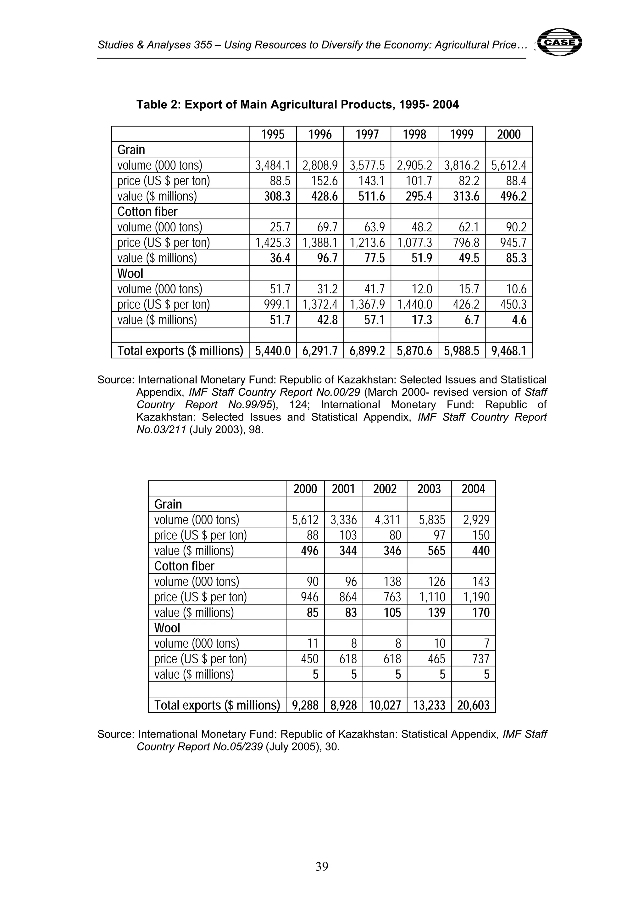 Studies & Analyses 355 – Using Resources to Diversify the Economy: Agricultural Price… 39 
Table 2: Export of Main Agricultural Products, 1995- 2004 
1995 1996 1997 1998 1999 2000 
Grain 
volume (000 tons) 3,484.1 2,808.9 3,577.5 2,905.2 3,816.2 5,612.4 
price (US $ per ton) 88.5 152.6 143.1 101.7 82.2 88.4 
value ($ millions) 308.3 428.6 511.6 295.4 313.6 496.2 
Cotton fiber 
volume (000 tons) 25.7 69.7 63.9 48.2 62.1 90.2 
price (US $ per ton) 1,425.3 1,388.1 1,213.6 1,077.3 796.8 945.7 
value ($ millions) 36.4 96.7 77.5 51.9 49.5 85.3 
Wool 
volume (000 tons) 51.7 31.2 41.7 12.0 15.7 10.6 
price (US $ per ton) 999.1 1,372.4 1,367.9 1,440.0 426.2 450.3 
value ($ millions) 51.7 42.8 57.1 17.3 6.7 4.6 
Total exports ($ millions) 5,440.0 6,291.7 6,899.2 5,870.6 5,988.5 9,468.1 
Source: International Monetary Fund: Republic of Kazakhstan: Selected Issues and Statistical 
Appendix, IMF Staff Country Report No.00/29 (March 2000- revised version of Staff 
Country Report No.99/95), 124; International Monetary Fund: Republic of 
Kazakhstan: Selected Issues and Statistical Appendix, IMF Staff Country Report 
No.03/211 (July 2003), 98. 
2000 2001 2002 2003 2004 
Grain 
volume (000 tons) 5,612 3,336 4,311 5,835 2,929 
price (US $ per ton) 88 103 80 97 150 
value ($ millions) 496 344 346 565 440 
Cotton fiber 
volume (000 tons) 90 96 138 126 143 
price (US $ per ton) 946 864 763 1,110 1,190 
value ($ millions) 85 83 105 139 170 
Wool 
volume (000 tons) 11 8 8 10 7 
price (US $ per ton) 450 618 618 465 737 
value ($ millions) 5 5 5 5 5 
Total exports ($ millions) 9,288 8,928 10,027 13,233 20,603 
Source: International Monetary Fund: Republic of Kazakhstan: Statistical Appendix, IMF Staff 
Country Report No.05/239 (July 2005), 30. 
39 
 