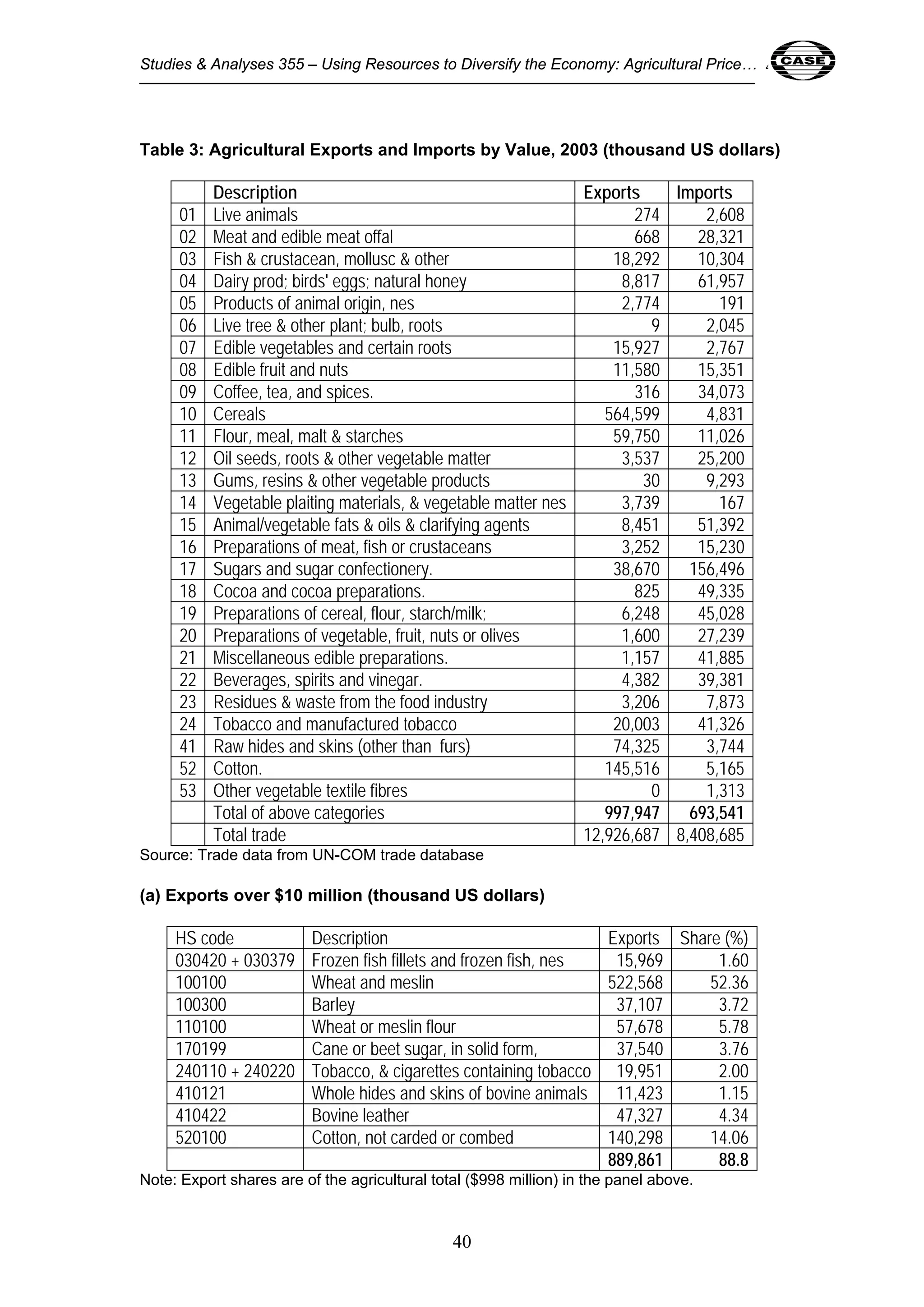 Studies & Analyses 355 – Using Resources to Diversify the Economy: Agricultural Price… 40 
Table 3: Agricultural Exports and Imports by Value, 2003 (thousand US dollars) 
Description Exports Imports 
01 Live animals 274 2,608 
02 Meat and edible meat offal 668 28,321 
03 Fish & crustacean, mollusc & other 18,292 10,304 
04 Dairy prod; birds' eggs; natural honey 8,817 61,957 
05 Products of animal origin, nes 2,774 191 
06 Live tree & other plant; bulb, roots 9 2,045 
07 Edible vegetables and certain roots 15,927 2,767 
08 Edible fruit and nuts 11,580 15,351 
09 Coffee, tea, and spices. 316 34,073 
10 Cereals 564,599 4,831 
11 Flour, meal, malt & starches 59,750 11,026 
12 Oil seeds, roots & other vegetable matter 3,537 25,200 
13 Gums, resins & other vegetable products 30 9,293 
14 Vegetable plaiting materials, & vegetable matter nes 3,739 167 
15 Animal/vegetable fats & oils & clarifying agents 8,451 51,392 
16 Preparations of meat, fish or crustaceans 3,252 15,230 
17 Sugars and sugar confectionery. 38,670 156,496 
18 Cocoa and cocoa preparations. 825 49,335 
19 Preparations of cereal, flour, starch/milk; 6,248 45,028 
20 Preparations of vegetable, fruit, nuts or olives 1,600 27,239 
21 Miscellaneous edible preparations. 1,157 41,885 
22 Beverages, spirits and vinegar. 4,382 39,381 
23 Residues & waste from the food industry 3,206 7,873 
24 Tobacco and manufactured tobacco 20,003 41,326 
41 Raw hides and skins (other than furs) 74,325 3,744 
52 Cotton. 145,516 5,165 
53 Other vegetable textile fibres 0 1,313 
Total of above categories 997,947 693,541 
Total trade 12,926,687 8,408,685 
Source: Trade data from UN-COM trade database 
(a) Exports over $10 million (thousand US dollars) 
HS code Description Exports Share (%) 
030420 + 030379 Frozen fish fillets and frozen fish, nes 15,969 1.60 
100100 Wheat and meslin 522,568 52.36 
100300 Barley 37,107 3.72 
110100 Wheat or meslin flour 57,678 5.78 
170199 Cane or beet sugar, in solid form, 37,540 3.76 
240110 + 240220 Tobacco, & cigarettes containing tobacco 19,951 2.00 
410121 Whole hides and skins of bovine animals 11,423 1.15 
410422 Bovine leather 47,327 4.34 
520100 Cotton, not carded or combed 140,298 14.06 
40 
889,861 88.8 
Note: Export shares are of the agricultural total ($998 million) in the panel above. 
 