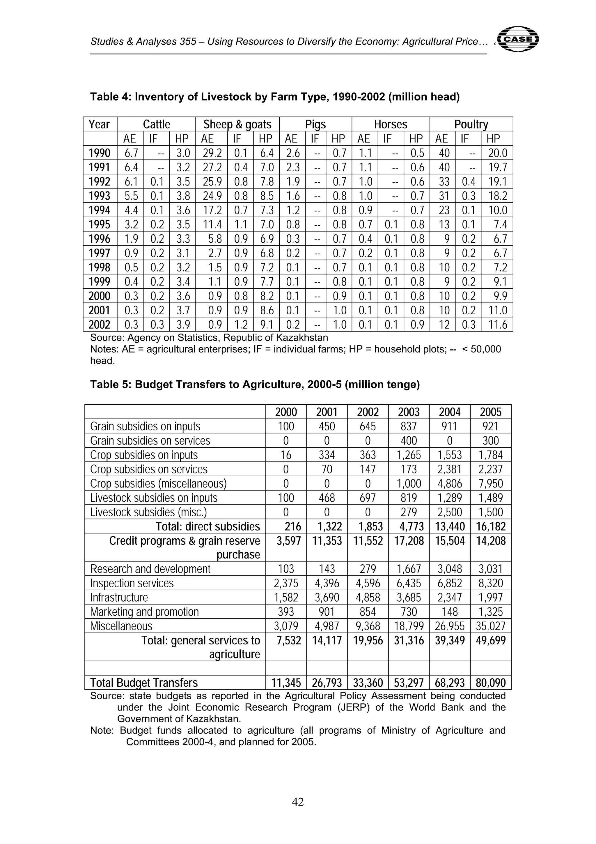 Studies & Analyses 355 – Using Resources to Diversify the Economy: Agricultural Price… 42 
Table 4: Inventory of Livestock by Farm Type, 1990-2002 (million head) 
Year Cattle Sheep & goats Pigs Horses Poultry 
AE IF HP AE IF HP AE IF HP AE IF HP AE IF HP 
1990 6.7 -- 3.0 29.2 0.1 6.4 2.6 -- 0.7 1.1 -- 0.5 40 -- 20.0 
1991 6.4 -- 3.2 27.2 0.4 7.0 2.3 -- 0.7 1.1 -- 0.6 40 -- 19.7 
1992 6.1 0.1 3.5 25.9 0.8 7.8 1.9 -- 0.7 1.0 -- 0.6 33 0.4 19.1 
1993 5.5 0.1 3.8 24.9 0.8 8.5 1.6 -- 0.8 1.0 -- 0.7 31 0.3 18.2 
1994 4.4 0.1 3.6 17.2 0.7 7.3 1.2 -- 0.8 0.9 -- 0.7 23 0.1 10.0 
1995 3.2 0.2 3.5 11.4 1.1 7.0 0.8 -- 0.8 0.7 0.1 0.8 13 0.1 7.4 
1996 1.9 0.2 3.3 5.8 0.9 6.9 0.3 -- 0.7 0.4 0.1 0.8 9 0.2 6.7 
1997 0.9 0.2 3.1 2.7 0.9 6.8 0.2 -- 0.7 0.2 0.1 0.8 9 0.2 6.7 
1998 0.5 0.2 3.2 1.5 0.9 7.2 0.1 -- 0.7 0.1 0.1 0.8 10 0.2 7.2 
1999 0.4 0.2 3.4 1.1 0.9 7.7 0.1 -- 0.8 0.1 0.1 0.8 9 0.2 9.1 
2000 0.3 0.2 3.6 0.9 0.8 8.2 0.1 -- 0.9 0.1 0.1 0.8 10 0.2 9.9 
2001 0.3 0.2 3.7 0.9 0.9 8.6 0.1 -- 1.0 0.1 0.1 0.8 10 0.2 11.0 
2002 0.3 0.3 3.9 0.9 1.2 9.1 0.2 -- 1.0 0.1 0.1 0.9 12 0.3 11.6 
Source: Agency on Statistics, Republic of Kazakhstan 
Notes: AE = agricultural enterprises; IF = individual farms; HP = household plots; -- < 50,000 
head. 
Table 5: Budget Transfers to Agriculture, 2000-5 (million tenge) 
2000 2001 2002 2003 2004 2005 
Grain subsidies on inputs 100 450 645 837 911 921 
Grain subsidies on services 0 0 0 400 0 300 
Crop subsidies on inputs 16 334 363 1,265 1,553 1,784 
Crop subsidies on services 0 70 147 173 2,381 2,237 
Crop subsidies (miscellaneous) 0 0 0 1,000 4,806 7,950 
Livestock subsidies on inputs 100 468 697 819 1,289 1,489 
Livestock subsidies (misc.) 0 0 0 279 2,500 1,500 
Total: direct subsidies 216 1,322 1,853 4,773 13,440 16,182 
42 
Credit programs & grain reserve 
purchase 
3,597 11,353 11,552 17,208 15,504 14,208 
Research and development 103 143 279 1,667 3,048 3,031 
Inspection services 2,375 4,396 4,596 6,435 6,852 8,320 
Infrastructure 1,582 3,690 4,858 3,685 2,347 1,997 
Marketing and promotion 393 901 854 730 148 1,325 
Miscellaneous 3,079 4,987 9,368 18,799 26,955 35,027 
Total: general services to 
agriculture 
7,532 14,117 19,956 31,316 39,349 49,699 
Total Budget Transfers 11,345 26,793 33,360 53,297 68,293 80,090 
Source: state budgets as reported in the Agricultural Policy Assessment being conducted 
under the Joint Economic Research Program (JERP) of the World Bank and the 
Government of Kazakhstan. 
Note: Budget funds allocated to agriculture (all programs of Ministry of Agriculture and 
Committees 2000-4, and planned for 2005. 
 