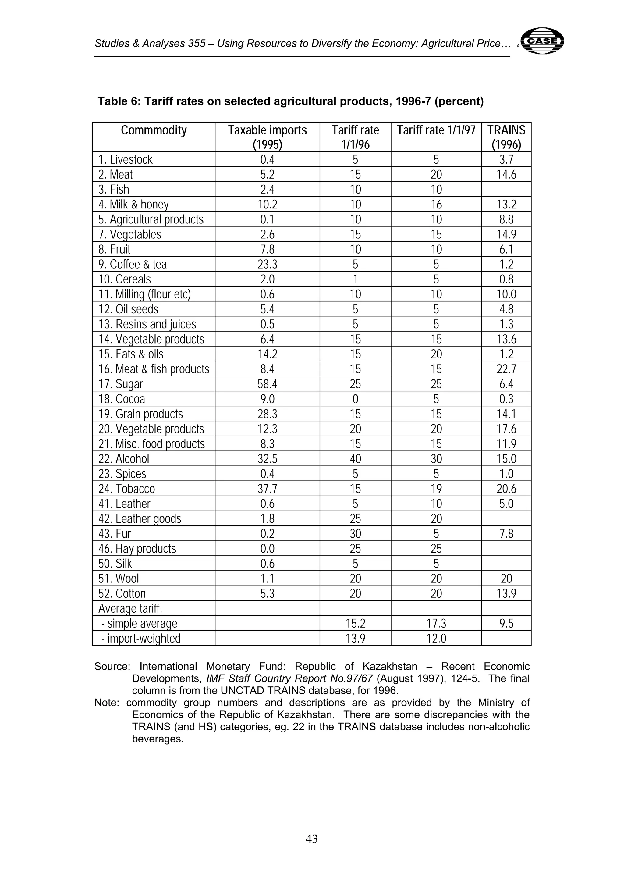 Studies & Analyses 355 – Using Resources to Diversify the Economy: Agricultural Price… 43 
Table 6: Tariff rates on selected agricultural products, 1996-7 (percent) 
Commmodity Taxable imports 
43 
(1995) 
Tariff rate 
1/1/96 
Tariff rate 1/1/97 TRAINS 
(1996) 
1. Livestock 0.4 5 5 3.7 
2. Meat 5.2 15 20 14.6 
3. Fish 2.4 10 10 
4. Milk & honey 10.2 10 16 13.2 
5. Agricultural products 0.1 10 10 8.8 
7. Vegetables 2.6 15 15 14.9 
8. Fruit 7.8 10 10 6.1 
9. Coffee & tea 23.3 5 5 1.2 
10. Cereals 2.0 1 5 0.8 
11. Milling (flour etc) 0.6 10 10 10.0 
12. Oil seeds 5.4 5 5 4.8 
13. Resins and juices 0.5 5 5 1.3 
14. Vegetable products 6.4 15 15 13.6 
15. Fats & oils 14.2 15 20 1.2 
16. Meat & fish products 8.4 15 15 22.7 
17. Sugar 58.4 25 25 6.4 
18. Cocoa 9.0 0 5 0.3 
19. Grain products 28.3 15 15 14.1 
20. Vegetable products 12.3 20 20 17.6 
21. Misc. food products 8.3 15 15 11.9 
22. Alcohol 32.5 40 30 15.0 
23. Spices 0.4 5 5 1.0 
24. Tobacco 37.7 15 19 20.6 
41. Leather 0.6 5 10 5.0 
42. Leather goods 1.8 25 20 
43. Fur 0.2 30 5 7.8 
46. Hay products 0.0 25 25 
50. Silk 0.6 5 5 
51. Wool 1.1 20 20 20 
52. Cotton 5.3 20 20 13.9 
Average tariff: 
- simple average 15.2 17.3 9.5 
- import-weighted 13.9 12.0 
Source: International Monetary Fund: Republic of Kazakhstan – Recent Economic 
Developments, IMF Staff Country Report No.97/67 (August 1997), 124-5. The final 
column is from the UNCTAD TRAINS database, for 1996. 
Note: commodity group numbers and descriptions are as provided by the Ministry of 
Economics of the Republic of Kazakhstan. There are some discrepancies with the 
TRAINS (and HS) categories, eg. 22 in the TRAINS database includes non-alcoholic 
beverages. 
 