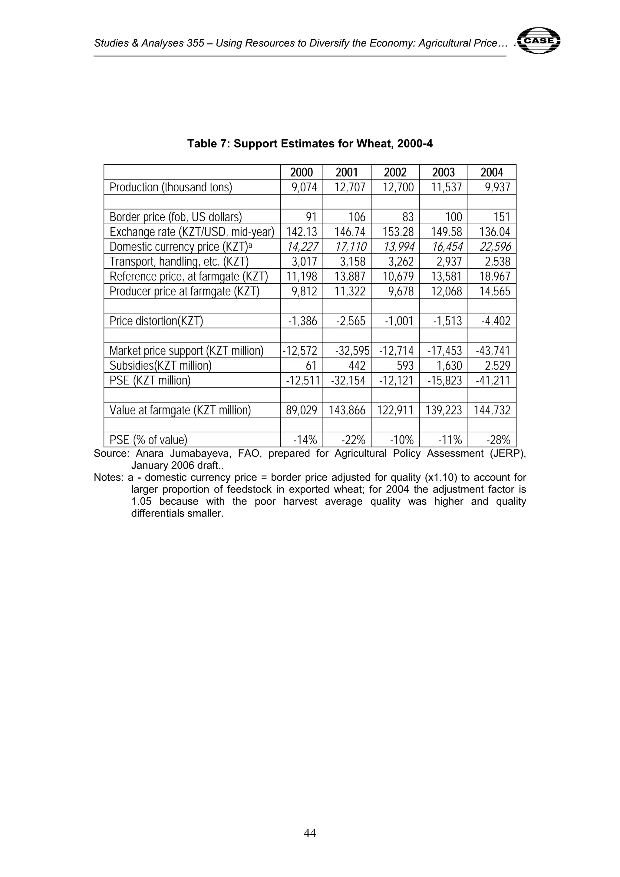 Studies & Analyses 355 – Using Resources to Diversify the Economy: Agricultural Price… 44 
Table 7: Support Estimates for Wheat, 2000-4 
2000 2001 2002 2003 2004 
Production (thousand tons) 9,074 12,707 12,700 11,537 9,937 
Border price (fob, US dollars) 91 106 83 100 151 
Exchange rate (KZT/USD, mid-year) 142.13 146.74 153.28 149.58 136.04 
Domestic currency price (KZT)a 14,227 17,110 13,994 16,454 22,596 
Transport, handling, etc. (KZT) 3,017 3,158 3,262 2,937 2,538 
Reference price, at farmgate (KZT) 11,198 13,887 10,679 13,581 18,967 
Producer price at farmgate (KZT) 9,812 11,322 9,678 12,068 14,565 
Price distortion(KZT) -1,386 -2,565 -1,001 -1,513 -4,402 
Market price support (KZT million) -12,572 -32,595 -12,714 -17,453 -43,741 
Subsidies(KZT million) 61 442 593 1,630 2,529 
PSE (KZT million) -12,511 -32,154 -12,121 -15,823 -41,211 
Value at farmgate (KZT million) 89,029 143,866 122,911 139,223 144,732 
PSE (% of value) -14% -22% -10% -11% -28% 
Source: Anara Jumabayeva, FAO, prepared for Agricultural Policy Assessment (JERP), 
44 
January 2006 draft.. 
Notes: a - domestic currency price = border price adjusted for quality (x1.10) to account for 
larger proportion of feedstock in exported wheat; for 2004 the adjustment factor is 
1.05 because with the poor harvest average quality was higher and quality 
differentials smaller. 
 