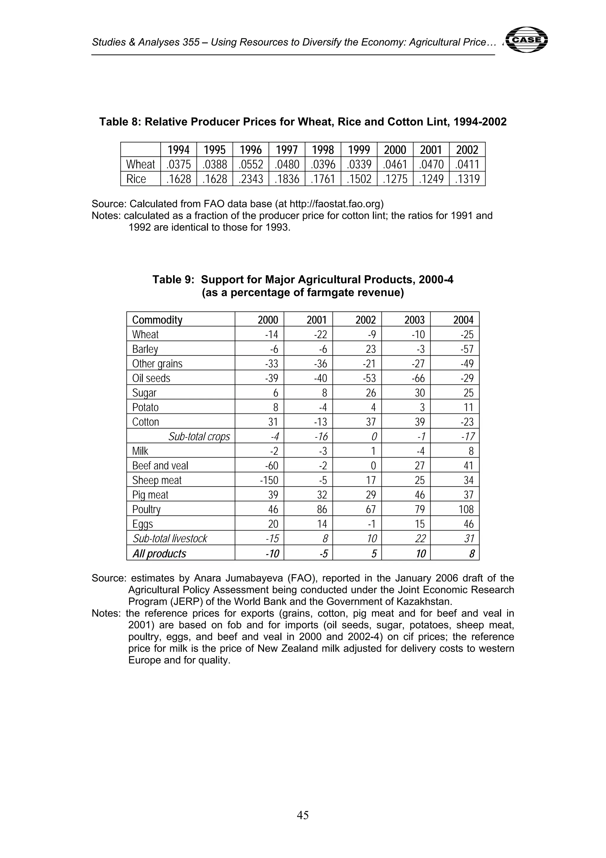 Studies & Analyses 355 – Using Resources to Diversify the Economy: Agricultural Price… 45 
Table 8: Relative Producer Prices for Wheat, Rice and Cotton Lint, 1994-2002 
1994 1995 1996 1997 1998 1999 2000 2001 2002 
Wheat .0375 .0388 .0552 .0480 .0396 .0339 .0461 .0470 .0411 
Rice .1628 .1628 .2343 .1836 .1761 .1502 .1275 .1249 .1319 
Source: Calculated from FAO data base (at http://faostat.fao.org) 
Notes: calculated as a fraction of the producer price for cotton lint; the ratios for 1991 and 
45 
1992 are identical to those for 1993. 
Table 9: Support for Major Agricultural Products, 2000-4 
(as a percentage of farmgate revenue) 
Commodity 2000 2001 2002 2003 2004 
Wheat -14 -22 -9 -10 -25 
Barley -6 -6 23 -3 -57 
Other grains -33 -36 -21 -27 -49 
Oil seeds -39 -40 -53 -66 -29 
Sugar 6 8 26 30 25 
Potato 8 -4 4 3 11 
Cotton 31 -13 37 39 -23 
Sub-total crops -4 -16 0 -1 -17 
Milk -2 -3 1 -4 8 
Beef and veal -60 -2 0 27 41 
Sheep meat -150 -5 17 25 34 
Pig meat 39 32 29 46 37 
Poultry 46 86 67 79 108 
Eggs 20 14 -1 15 46 
Sub-total livestock -15 8 10 22 31 
All products -10 -5 5 10 8 
Source: estimates by Anara Jumabayeva (FAO), reported in the January 2006 draft of the 
Agricultural Policy Assessment being conducted under the Joint Economic Research 
Program (JERP) of the World Bank and the Government of Kazakhstan. 
Notes: the reference prices for exports (grains, cotton, pig meat and for beef and veal in 
2001) are based on fob and for imports (oil seeds, sugar, potatoes, sheep meat, 
poultry, eggs, and beef and veal in 2000 and 2002-4) on cif prices; the reference 
price for milk is the price of New Zealand milk adjusted for delivery costs to western 
Europe and for quality. 
 