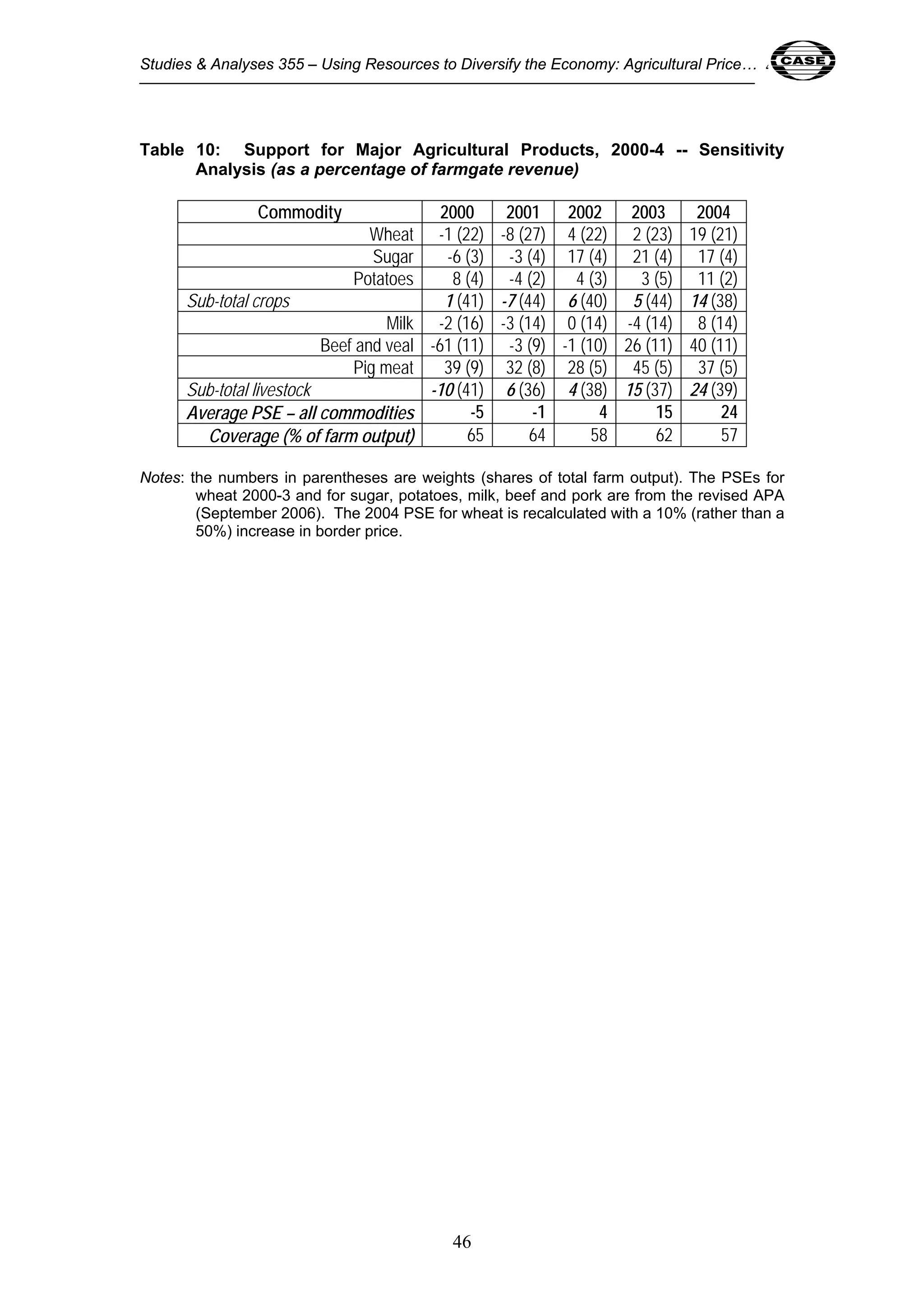Studies & Analyses 355 – Using Resources to Diversify the Economy: Agricultural Price… 46 
Table 10: Support for Major Agricultural Products, 2000-4 -- Sensitivity 
Analysis (as a percentage of farmgate revenue) 
Commodity 2000 2001 2002 2003 2004 
Wheat -1 (22) -8 (27) 4 (22) 2 (23) 19 (21) 
Sugar -6 (3) -3 (4) 17 (4) 21 (4) 17 (4) 
Potatoes 8 (4) -4 (2) 4 (3) 3 (5) 11 (2) 
Sub-total crops 1 (41) -7 (44) 6 (40) 5 (44) 14 (38) 
Milk -2 (16) -3 (14) 0 (14) -4 (14) 8 (14) 
Beef and veal -61 (11) -3 (9) -1 (10) 26 (11) 40 (11) 
Pig meat 39 (9) 32 (8) 28 (5) 45 (5) 37 (5) 
Sub-total livestock -10 (41) 6 (36) 4 (38) 15 (37) 24 (39) 
Average PSE – all commodities -5 -1 4 15 24 
Coverage (% of farm output) 65 64 58 62 57 
Notes: the numbers in parentheses are weights (shares of total farm output). The PSEs for 
wheat 2000-3 and for sugar, potatoes, milk, beef and pork are from the revised APA 
(September 2006). The 2004 PSE for wheat is recalculated with a 10% (rather than a 
50%) increase in border price. 
46 
 