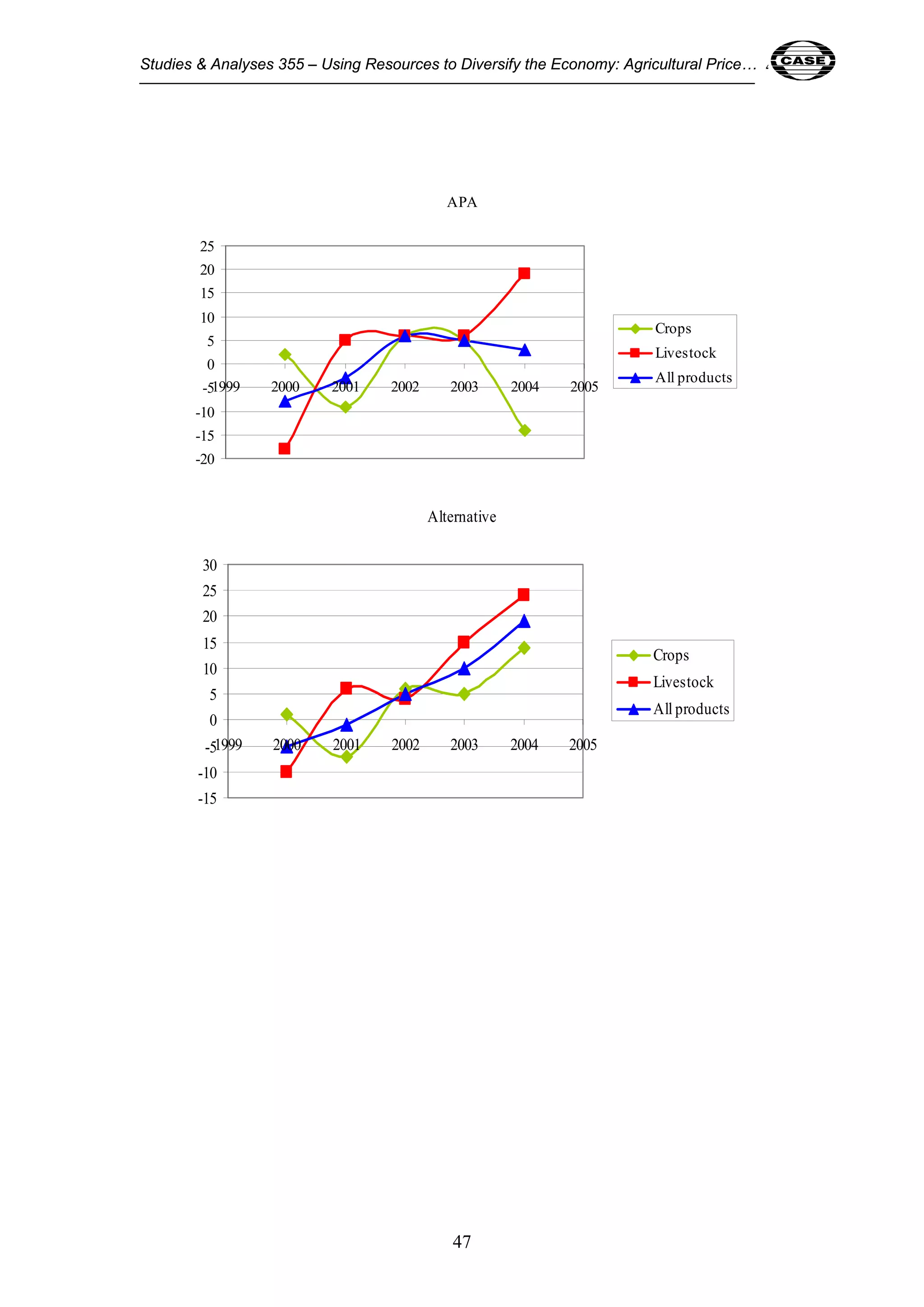 Studies & Analyses 355 – Using Resources to Diversify the Economy: Agricultural Price… 47 
APA 
1999 2000 2001 2002 2003 2004 2005 
1999 2000 2001 2002 2003 2004 2005 
47 
25 
20 
15 
10 
5 
0 
-5 
-10 
-15 
-20 
Crops 
Livestock 
All products 
Alternative 
30 
25 
20 
15 
10 
5 
0 
-5 
-10 
-15 
Crops 
Livestock 
All products 
 