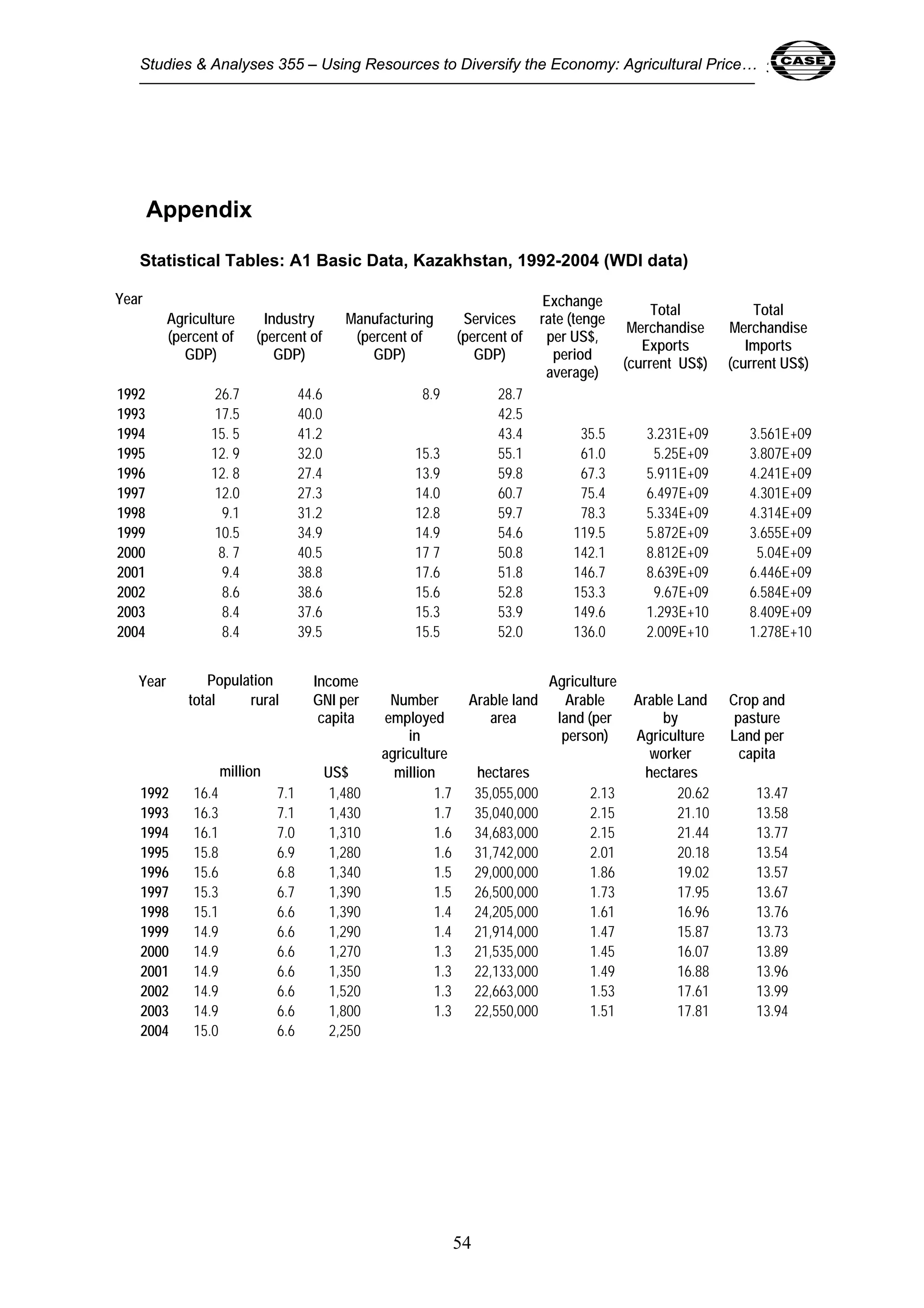 Studies & Analyses 355 – Using Resources to Diversify the Economy: Agricultural Price… 54 
Appendix 
Statistical Tables: A1 Basic Data, Kazakhstan, 1992-2004 (WDI data) 
54 
Year 
Agriculture 
(percent of 
GDP) 
Industry 
(percent of 
GDP) 
Manufacturing 
(percent of 
GDP) 
Services 
(percent of 
GDP) 
Exchange 
rate (tenge 
per US$, 
period 
average) 
Total 
Merchandise 
Exports 
(current US$) 
Total 
Merchandise 
Imports 
(current US$) 
1992 26.7 44.6 8.9 28.7 
1993 17.5 40.0 42.5 
1994 15. 5 41.2 43.4 35.5 3.231E+09 3.561E+09 
1995 12. 9 32.0 15.3 55.1 61.0 5.25E+09 3.807E+09 
1996 12. 8 27.4 13.9 59.8 67.3 5.911E+09 4.241E+09 
1997 12.0 27.3 14.0 60.7 75.4 6.497E+09 4.301E+09 
1998 9.1 31.2 12.8 59.7 78.3 5.334E+09 4.314E+09 
1999 10.5 34.9 14.9 54.6 119.5 5.872E+09 3.655E+09 
2000 8. 7 40.5 17 7 50.8 142.1 8.812E+09 5.04E+09 
2001 9.4 38.8 17.6 51.8 146.7 8.639E+09 6.446E+09 
2002 8.6 38.6 15.6 52.8 153.3 9.67E+09 6.584E+09 
2003 8.4 37.6 15.3 53.9 149.6 1.293E+10 8.409E+09 
2004 8.4 39.5 15.5 52.0 136.0 2.009E+10 1.278E+10 
Year Population Income Agriculture 
total rural GNI per 
capita 
Number 
employed 
in 
agriculture 
Arable land 
area 
Arable 
land (per 
person) 
Arable Land 
by 
Agriculture 
worker 
Crop and 
pasture 
Land per 
capita 
million US$ million hectares hectares 
1992 16.4 7.1 1,480 1.7 35,055,000 2.13 20.62 13.47 
1993 16.3 7.1 1,430 1.7 35,040,000 2.15 21.10 13.58 
1994 16.1 7.0 1,310 1.6 34,683,000 2.15 21.44 13.77 
1995 15.8 6.9 1,280 1.6 31,742,000 2.01 20.18 13.54 
1996 15.6 6.8 1,340 1.5 29,000,000 1.86 19.02 13.57 
1997 15.3 6.7 1,390 1.5 26,500,000 1.73 17.95 13.67 
1998 15.1 6.6 1,390 1.4 24,205,000 1.61 16.96 13.76 
1999 14.9 6.6 1,290 1.4 21,914,000 1.47 15.87 13.73 
2000 14.9 6.6 1,270 1.3 21,535,000 1.45 16.07 13.89 
2001 14.9 6.6 1,350 1.3 22,133,000 1.49 16.88 13.96 
2002 14.9 6.6 1,520 1.3 22,663,000 1.53 17.61 13.99 
2003 14.9 6.6 1,800 1.3 22,550,000 1.51 17.81 13.94 
2004 15.0 6.6 2,250 
 