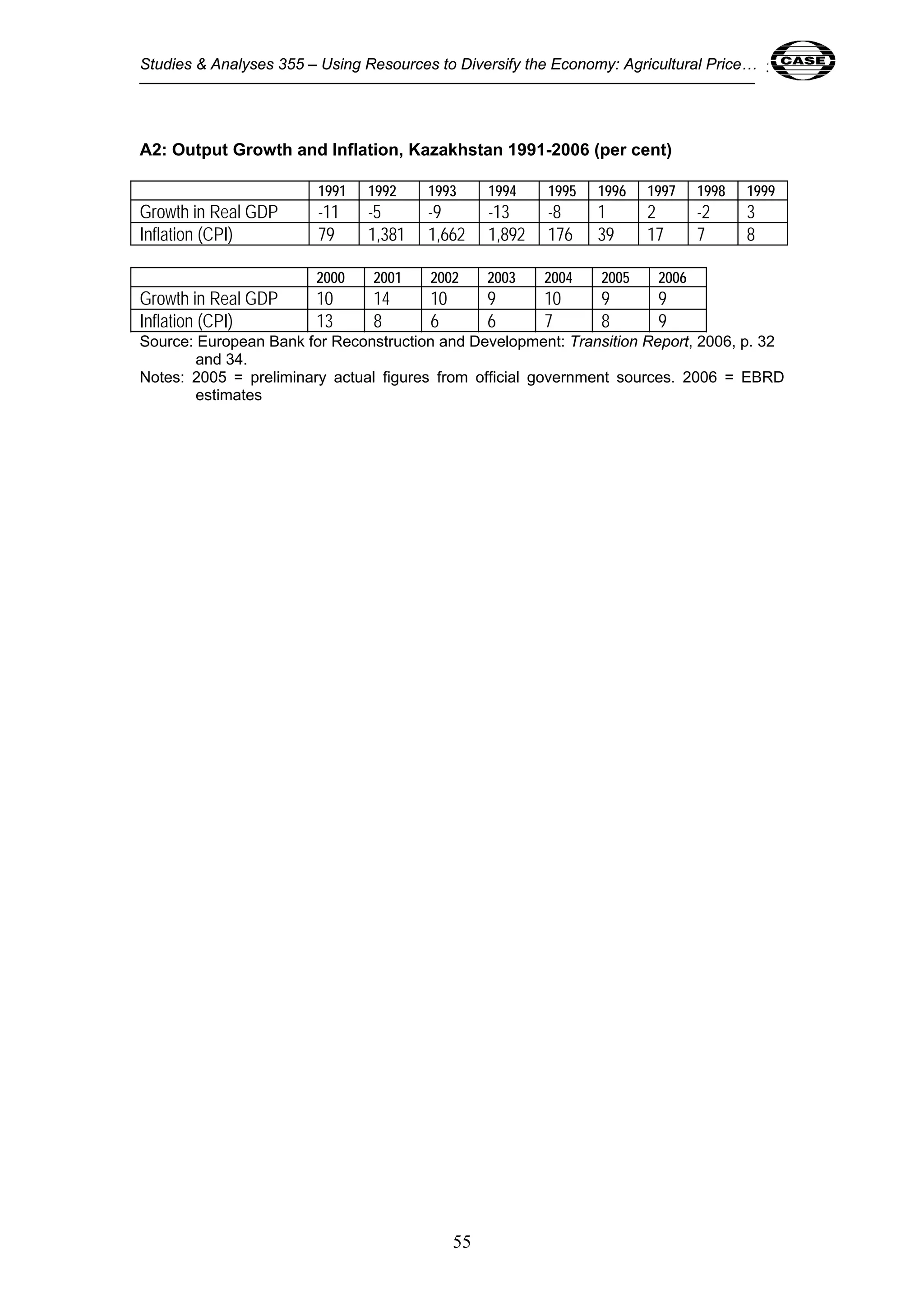 Studies & Analyses 355 – Using Resources to Diversify the Economy: Agricultural Price… 55 
A2: Output Growth and Inflation, Kazakhstan 1991-2006 (per cent) 
1991 1992 1993 1994 1995 1996 1997 1998 1999 
Growth in Real GDP -11 -5 -9 -13 -8 1 2 -2 3 
Inflation (CPI) 79 1,381 1,662 1,892 176 39 17 7 8 
2000 2001 2002 2003 2004 2005 2006 
Growth in Real GDP 10 14 10 9 10 9 9 
Inflation (CPI) 13 8 6 6 7 8 9 
Source: European Bank for Reconstruction and Development: Transition Report, 2006, p. 32 
55 
and 34. 
Notes: 2005 = preliminary actual figures from official government sources. 2006 = EBRD 
estimates 
 