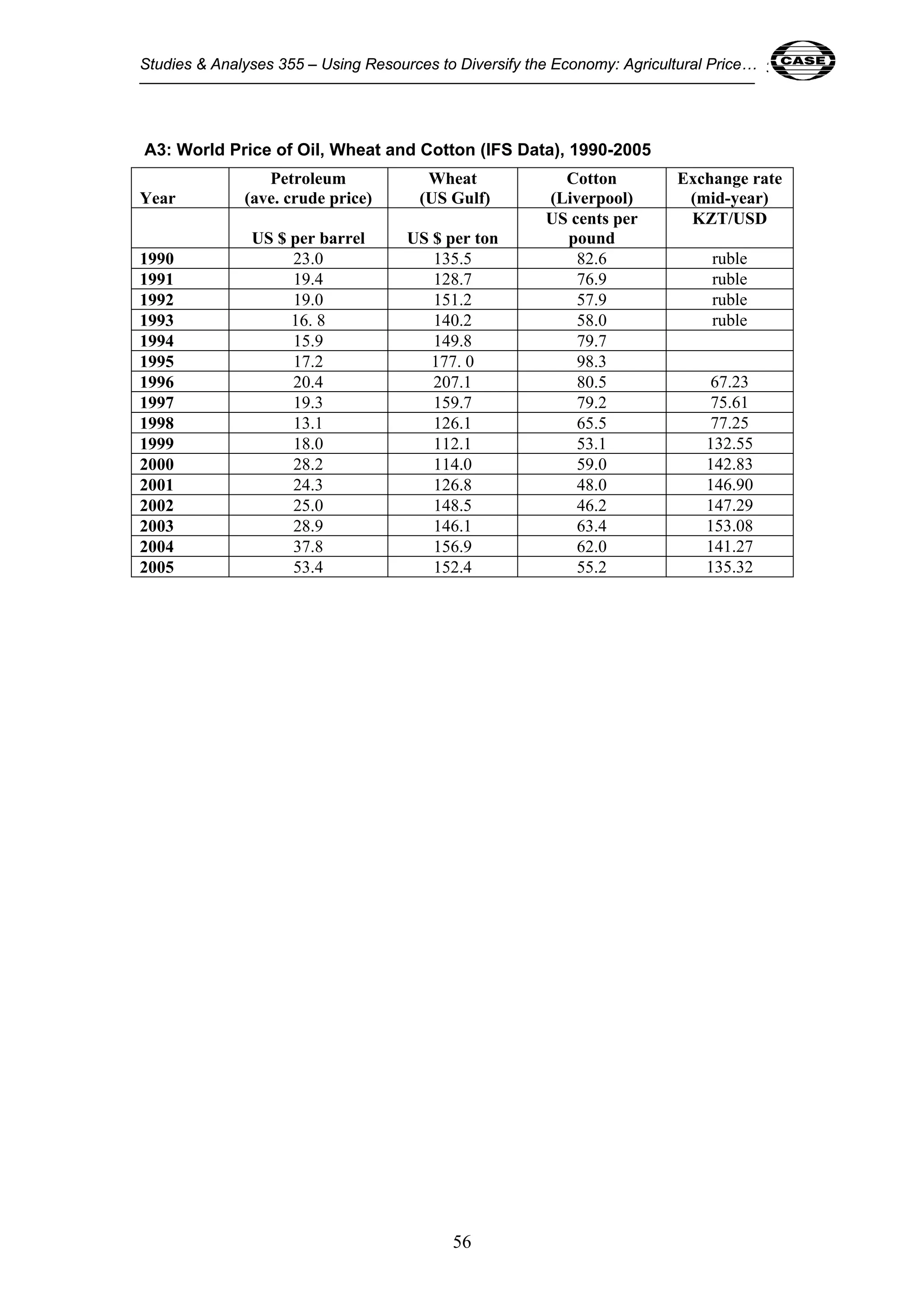Studies & Analyses 355 – Using Resources to Diversify the Economy: Agricultural Price… 56 
A3: World Price of Oil, Wheat and Cotton (IFS Data), 1990-2005 
56 
Year 
Petroleum 
(ave. crude price) 
Wheat 
(US Gulf) 
Cotton 
(Liverpool) 
Exchange rate 
(mid-year) 
US $ per barrel US $ per ton 
US cents per 
pound 
KZT/USD 
1990 23.0 135.5 82.6 ruble 
1991 19.4 128.7 76.9 ruble 
1992 19.0 151.2 57.9 ruble 
1993 16. 8 140.2 58.0 ruble 
1994 15.9 149.8 79.7 
1995 17.2 177. 0 98.3 
1996 20.4 207.1 80.5 67.23 
1997 19.3 159.7 79.2 75.61 
1998 13.1 126.1 65.5 77.25 
1999 18.0 112.1 53.1 132.55 
2000 28.2 114.0 59.0 142.83 
2001 24.3 126.8 48.0 146.90 
2002 25.0 148.5 46.2 147.29 
2003 28.9 146.1 63.4 153.08 
2004 37.8 156.9 62.0 141.27 
2005 53.4 152.4 55.2 135.32 
 