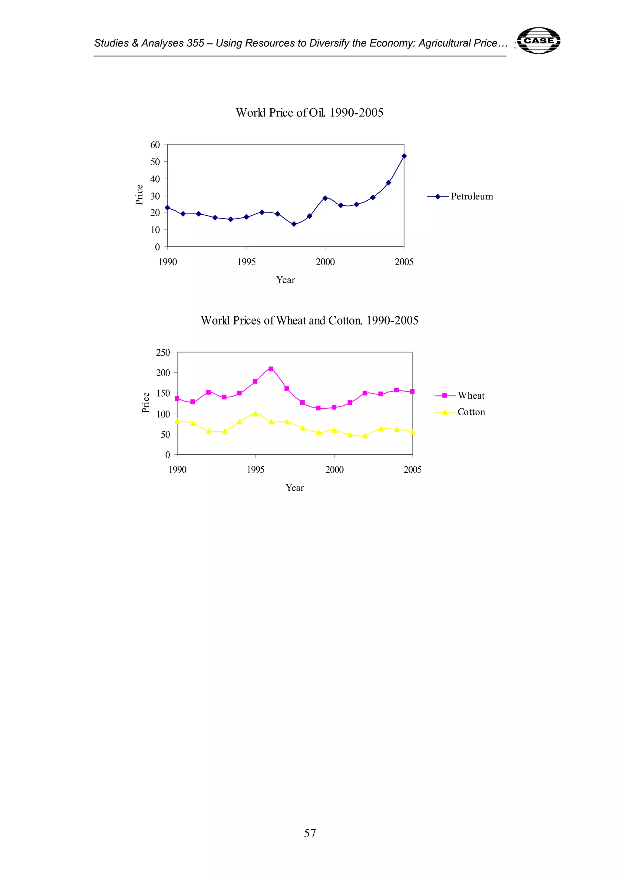 Studies & Analyses 355 – Using Resources to Diversify the Economy: Agricultural Price… 57 
World Price of Oil. 1990-2005 
57 
60 
50 
40 
30 
20 
10 
0 
1990 1995 2000 2005 
Year 
Price 
Petroleum 
World Prices of Wheat and Cotton. 1990-2005 
250 
200 
150 
100 
50 
0 
1990 1995 2000 2005 
Year 
Price 
Wheat 
Cotton 
