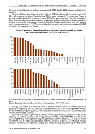 THE EU AND ITS MEMBER STATES: PURSUING DIVERSE INTERESTS IN THE CIS REGION 
the importance of Russian oil and gas for particular EU MS (CASE, 2008 provides a detailed dis-cussion). 
Southern EU countries buy most of their oil from OPEC producers. At the same time the EU 
12 mostly rely on imports from Russia (around 90% in some instances). For natural gas, Russia is 
the main supplier to the EU 12, covering above 80% of its gas needs (see Figure 1). Importantly, 
these countries fully rely on gas transported by pipelines and thus have quite limited diversification 
options. In several EU countries (e.g. Hungary, Slovakia) Russian gas accounts for a high share of 
total primary energy supply (TPES) or gross inland consumption. At the same time several EU MS 
do not buy any gas or oil from Russia. 
Figure 1: Volume of oil (upper panel) and gas (lower panel) imports from Russia 
as a share of total imports, 2005 (% of total imports) 
100 
80 
60 
40 
20 
0 
Slovakia 
Lithuania 
Hungary 
Poland 
Bulgaria 
Finland 
Czech Rep. 
Romania 
Belgium 
Sweden 
Germany 
EU27 
Greece 
Netherlands 
Austria 
Italy 
Spain 
France 
UK 
Cyprus 
Denmark 
Estonia 
Ireland 
Latvia 
Luxembourg 
Portugal 
Slovenia 
100 
80 
60 
40 
20 
0 
Bulgaria 
Estonia 
Finland 
Latvia 
Lithuania 
Romania 
Slovakia 
Greece 
Austria 
Czech Rep. 
Hungary 
Poland 
Slovenia 
Germany 
EU27 
Italy 
France 
Belgium 
Cyprus 
Denmark 
Ireland 
Luxembourg 
Netherlands 
Portugal 
Spain 
Sweden 
UK 
Note: For the EU 27 the share in net extra-EU imports is shown. For members states – shares in total im-ports. 
Source: Calculations based on Eurostat, ‘Energy. Yearly statistics 2005’, 2007 edition. 
Energy cooperation is a dominant factor in bilateral relations which can either shape them 
positively or negatively. This is particularly true between Russia and the following EU MS: Austria, 
the Baltic States, Belgium, Bulgaria, Czech Republic, Finland, Germany, Greece, Hungary, Italy, 
Poland, Romania and Slovakia. 
Russian companies, in particular the state-controlled gas monopoly Gazprom and private oil 
company Lukoil, have invested in the energy infrastructure of a number of EU MS, such as Austria 
(gas storage facility in Baumgarten), Belgium (gas storage facility in Zeebrugge), in Bulgaria (Lukoil 
investments and Bourgas-Alexandroupolis pipeline), Germany (pipelines and storage), Greece 
(Bourgas-Alexandroupolis pipeline), Hungary (gas storage facility), Italy (Eni-Gazprom deal on the 
CASE Network Studies & Analyses No. 368 21 
 