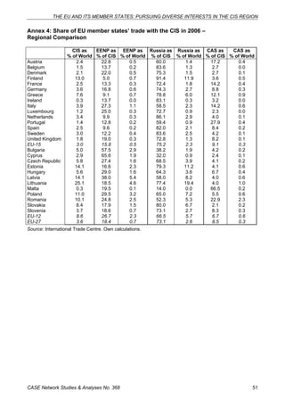 THE EU AND ITS MEMBER STATES: PURSUING DIVERSE INTERESTS IN THE CIS REGION 
Annex 4: Share of EU member states’ trade with the CIS in 2006 – 
Regional Comparison 
CIS as 
% of World 
EENP as 
% of CIS 
EENP as 
% of World 
Russia as 
% of CIS 
Russia as 
% of World 
CAS as 
% of CIS 
CAS as 
% of World 
Austria 2.4 22.8 0.5 60.0 1.4 17.2 0.4 
Belgium 1.5 13.7 0.2 83.6 1.3 2.7 0.0 
Denmark 2.1 22.0 0.5 75.3 1.5 2.7 0.1 
Finland 13.0 5.0 0.7 91.4 11.9 3.6 0.5 
France 2.5 13.3 0.3 72.4 1.8 14.2 0.4 
Germany 3.6 16.8 0.6 74.3 2.7 8.8 0.3 
Greece 7.6 9.1 0.7 78.8 6.0 12.1 0.9 
Ireland 0.3 13.7 0.0 83.1 0.3 3.2 0.0 
Italy 3.9 27.3 1.1 58.5 2.3 14.2 0.6 
Luxembourg 1.2 25.0 0.3 72.7 0.9 2.3 0.0 
Netherlands 3.4 9.9 0.3 86.1 2.9 4.0 0.1 
Portugal 1.4 12.8 0.2 59.4 0.9 27.9 0.4 
Spain 2.5 9.6 0.2 82.0 2.1 8.4 0.2 
Sweden 3.0 12.2 0.4 83.6 2.5 4.2 0.1 
United Kingdom 1.8 19.0 0.3 72.8 1.3 8.2 0.1 
EU-15 3.0 15.8 0.5 75.2 2.3 9.1 0.3 
Bulgaria 5.0 57.5 2.9 38.2 1.9 4.2 0.2 
Cyprus 2.9 65.6 1.9 32.0 0.9 2.4 0.1 
Czech Republic 5.8 27.4 1.6 68.5 3.9 4.1 0.2 
Estonia 14.1 16.6 2.3 79.3 11.2 4.1 0.6 
Hungary 5.6 29.0 1.6 64.3 3.6 6.7 0.4 
Latvia 14.1 38.0 5.4 58.0 8.2 4.0 0.6 
Lithuania 25.1 18.5 4.6 77.4 19.4 4.0 1.0 
Malta 0.3 19.5 0.1 14.0 0.0 66.5 0.2 
Poland 11.0 29.5 3.2 65.0 7.2 5.5 0.6 
Romania 10.1 24.8 2.5 52.3 5.3 22.9 2.3 
Slovakia 8.4 17.9 1.5 80.0 6.7 2.1 0.2 
Slovenia 3.7 18.6 0.7 73.1 2.7 8.3 0.3 
EU-12 8.6 26.7 2.3 66.5 5.7 6.7 0.6 
EU-27 3.6 18.4 0.7 73.1 2.6 8.5 0.3 
Source: International Trade Centre. Own calculations. 
CASE Network Studies & Analyses No. 368 51 
 