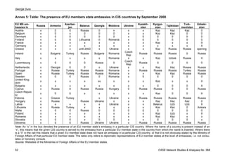 George Dura 
Annex 5: Table: The presence of EU members state embassies in CIS countries by September 2008 
EU MS em-bassies 
in Russia Armenia Azerbai-jan 
Belarus Georgia Moldova Ukraine Kazakh-stan 
Kyrgyz-stan 
Tajikistan Turk-menistan 
Uzbeki-stan 
Austria x 0 0 Russia 0 x x x Kaz Kaz Kaz 0 
Belgium x 0 x 0 0 0 x x Kaz Kaz 0 0 
Denmark x 0 0 0 0 0 x 0 0 0 0 0 
Finland x 0 0 Lithuania 0 Romania x 0 0 0 0 0 
France x x x x x x x x Kaz x x X 
Germany x x x x x x x x x x x X 
Greece x x x until 2003 x Ukraine x x Kaz Russia Russia opening 
Ireland x Bulgaria Turkey Russia Bulgaria Romania Czech 
Rep Russia Russia Russia 0 Russia 
Italy x x x x x Romania x x Kaz Uzbek Russia X 
Luxembourg x 0 0 0 Russia 0 Czech 
Rep Russia 0 0 0 0 
Netherlands x Georgia 0 0 x Ukraine x x Kaz Kaz Russia Russia 
Portugal x Russia Turkey Russia Russia Romania x Russia Russia Russia Turkey Russia 
Spain x Russia Turkey Russia Russia Romania x x Kaz Kaz Russia Russia 
Sweden x 0 0 Russia 0 Romania x 0 0 0 0 0 
United King-dom 
x x x x xx x x x Kaz x x X 
Bulgaria x x x x x x x x 0 0 0 X 
Cyprus x Russia 0 Russia Russia Hungary 0 Russia Russia 0 0 Russia 
Czech Repub-lic 
x 0 0 x x x x x Kaz 0 0 X 
Estonia x Greece Turkey x Ukraine x Russia Russia Russia Russia Russia 
Hungary x Russia Russia Ukraine x x x Kaz Kaz Kaz 0 
Latvia x x x x x Ukraine x x Belarus Uzb Uzb X 
Lithuania x Russia Turkey x x x x x Kaz Kaz 0 Ankara 
Malta x 0 0 Russia 0 0 0 0 0 0 0 0 
Poland x x x x x x x x Kaz Uzb x X 
Romania x x x x x x x x Kaz Kaz x x 
Slovakia x 0 0 x 0 0 x x 0 0 0 x 
Slovenia x 0 0 Russia Ukraine Ukraine x Russia Russia Russia Russia Russia 
Note: An “x” in the box denotes the presence of an EU member state’s embassy in a particular CIS country. Where the name of a country is present instead of an 
“x”, this means that the given CIS country is served by the embassy from a particular EU member state in the country from which the name is inserted. Where there 
is a “0” in the cell this means that a given EU member state does not have an embassy in a particular CIS country, or that it is not obviously stated by the Ministry of 
Foreign Affairs of that particular EU member state. The table only refers to diplomatic representations of EU member states at the level of embassies, i.e. not consu-lates 
or honorary consuls. 
Source: Websites of the Ministries of Foreign Affairs of the EU member states. 
52 CASE Network Studies & Analyses No. 368 
 