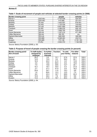 THE EU AND ITS MEMBER STATES: PURSUING DIVERSE INTERESTS IN THE CIS REGION 
Annex 6 
Table 1: Scale of movement of people and vehicles at selected border crossing points (in 2006) 
Border crossing point people vehicles 
Narva-1 EST-RU 2 753 538 424 547 
Koidula EST-RU 415 999 221 817 
Bezledy PL-RU 1 443 057 616 501 
Goldap PL-RU 1 125 539 319 043 
Medyka PL-UA 6 601 669 995 876 
Terespol PL-BY 2 389 576 930 147 
Zosin PL-UA 1 668 795 678 070 
Vysne Nemecke SK-UA 1 307 414 471 482 
Velke Slemence SK-UA 185 787 n/a 
Sighetul Marmatiei RO-UA 1460 000 328 500 
Albita RO-MD 8 598 463 232 512 
Sculeni RO-MD 773 138 2 181 163 
Vaalimaa FI-RU 2 652 372 1 162 599 
Source: Batory Foundation (2008); p. 83. 
Table 2: Purpose of travel of people crossing the border crossing points (in percent) 
Border crossing point/ 
Aim of travel 
To fulfil duties 
assigned by 
employer 
To further 
business 
interests 
Tourism To visit 
your family 
For other 
reasons 
Total 
Narva-1 20.2 2.0 12.1 27.8 37.9 100.0 
Koidula 14.5 13.0 9.2 38.2 25.1 100.0 
Bezledy 18.3 22.2 41.5 4.0 13.9 100.0 
Goldap 3.5 10.6 60.0 6.0 19.8 100.0 
Medyka 7.9 14.8 30.6 12.7 34.1 100.0 
Terespol 10.1 19.7 33.0 5.3 31.9 100.0 
Zosin 2.7 31.7 41.9 5.4 18.2 100.0 
Vysne Nemecke 24.6 34.7 11.6 19.3 9.8 100.0 
Velke Slemence 1.6 65.6 13.3 12.5 7.0 100.0 
Sighetul Marmatiei 8.9 23.3 16.7 28.9 22.2 100.0 
Albita 10.5 34.4 7.6 39.0 8.6 100.0 
Sculeni 13.2 31.9 18.7 26.4 9.9 100.0 
Source: Batory Foundation (2008), p. 84. 
CASE Network Studies & Analyses No. 368 53 
