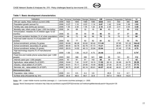 CASE Network Studies & Analyses No. 375 - Policy challenges faced by low-income CIS… 
Table 1: Basic development characteristics 
Indicators Year Armenia Azerbaijan Georgia Moldova LMI Uzbekistan Kyrgyzstan Tajikistan LI 
GNI per capita, Atlas method (current US$) 2006 1920 1840 1580 1080 2038 610 500 390 649 
Population growth (annual %) 2006 -0.27 1.10 -0.91 -1.14 0.87 1.42 0.94 1.36 1.83 
Fertility rate, total (births per woman) 2006 1.30 2.30 1.35 1.22 2.10 2.35 2.41 3.44 3.49 
Mortality rate, infant under 5 (per 1,000 live births) 2006 24 88 32 19 36 43 41 68 112 
Immunization, measles (% of children ages 12-23 
months) 2006 92 96 95 96 90 95 97 87 69 
Improved sanitation facilities (% of urban population) 2004 96 73 96 86 76 78 75 70 60 
Improved water source (% of population with 
access) 2004 92 77 82 92 81 82 77 59 75 
School enrollment, primary (% gross) 2005 93.69 96.28 93.62 92.42 111.65 .. 97.85 101.22 104.42 
School enrollment, secondary (% gross) 2005 88.05 82.78 82.78 81.73 73.21 .. 86.41 81.78 46.03 
School enrollment, tertiary (% gross) 2005 28.03 14.92 46.13 33.94 22.64 .. 41.45 17.26 8.70 
High-technology exports (% of manufactured 
exports) 2006 1.06 1.59 16.27 4.73 24.46 .. 2.05 .. 5.74a 
Fixed line and mobile phone subscribers (per 1,000 
people) 2005 302 398 390 521 505 96 191 83 112 
Internet users (per 1,000 people) 2005 53 81 61 142 85 34 54 3 42 
Agriculture, value added (% of GDP) 2006 19.64 7.42 12.97 18.10 11.92 26.14 32.99 24.79 20.39 
Industry, value added (% of GDP) 2006 43.61 70.11 24.90 15.09 43.52 27.40 20.10 27.44 27.72 
Services, etc., value added (% of GDP) 2006 36.75 22.47 62.14 65.81 44.57 46.46 46.91 47.77 51.89 
Memorandum items 
Population, total, million 2006 3.0 8.5 4.4 3.8 26.6 5.2 6.7 
Surface area (thousands sq. km) 2006 29.8 86.6 69.7 33.8 447.4 199.9 142.6 
Notes: LMI – Lower middle income countries (average); LI – Low-income countries (average); a – 2005. 
Source: World Development Indicators http://ddp-ext.worldbank.org/ext/DDPQQ/member.do?method=getMembers&userid=1&queryId=135 
15 
 