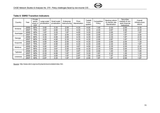 CASE Network Studies & Analyses No. 375 - Policy challenges faced by low-income CIS… 
Table 6: EBRD Transition Indicators 
Country Year 
Private 
sector 
share in 
GDP 
Large scale 
privatization 
Small scale 
privatization 
Enterprise 
restructuring 
Price 
liberalization 
Trade& 
Forex 
system 
Competition 
Policy 
Banking reform 
& interest rate 
liberalization 
Securities 
markets & non-bank 
financial 
institutions 
Overall 
infrastructure 
reform 
Armenia 2000 60% 3.00 3.33 2.00 4.33 4.00 1.00 2.33 2.00 2.33 
2007 75% 3.67 4.00 2.33 4.33 4.33 2.33 2.67 2.00 2.33 
Azerbaijan 2000 45% 1.67 3.33 1.67 4.00 3.33 2.00 2.00 1.67 1.67 2007 75% 2.00 3.67 2.00 4.00 4.00 2.00 2.33 1.67 2.00 
Georgia 2000 60% 3.33 4.00 2.00 4.33 4.33 2.00 2.33 1.67 2.33 2007 80% 4.00 4.00 2.33 4.33 4.33 2.00 2.67 1.67 2.33 
2000 60% 3.00 4.00 2.00 4.33 4.33 2.00 2.00 2.00 1.33 Kyrgyzstan 2007 75% 3.67 4.00 2.00 4.33 4.33 2.00 2.33 2.00 1.67 
Moldova 2000 50% 3.00 3.67 2.00 3.67 4.00 2.00 2.33 2.00 2.33 2007 65% 3.00 3.67 2.00 4.00 4.33 2.33 3.00 2.00 2.33 
Tajikistan 2000 40% 2.33 3.33 1.67 3.67 3.33 2.00 1.00 1.00 1.00 2007 55% 2.33 4.00 1.67 3.67 3.33 1.67 2.33 1.00 1.33 
2000 45% 2.67 3.00 1.67 2.67 1.00 2.00 1.67 2.00 1.33 Uzbekistan 2007 45% 2.67 3.33 1.67 2.67 2.00 1.67 1.67 2.00 1.67 
Source: http://www.ebrd.org/country/sector/econo/stats/index.htm 
16 
 