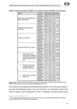 CASE Network Studies & Analyses No. 375 - Policy challenges faced by low-income CIS… 
Table 15: Sectoral structure of GDP, in % of GVA at prices and PPPs of current year 
Sector Country 1995 2000 2005 2007 
Armenia 40.9 25.2 20.6 19.2 
Azerbaijan 26.9 17.0 9.8 6.2 
Georgia 44.4 21.7 16.5 10.8 
Kyrgyzstan 43.0 36.6 31.3 
Moldova 32.2 28.3 19.1 11.6 
Agriculture, hunting & forestry; 
fishing (ISIC A-B) 
Tajikistan 35.9 27.3 23.8 
Armenia 28.0 27.3 23.5 17.2 
Azerbaijan 28.9 38.1 53.1 64.7 
Georgia 10.1 18.2 17.5 16.1 
Kyrgyzstan 13.0 26.8 19.0 
Moldova 27.5 18.2 18.3 17.2 
Industry, including energy 
(ISIC C-E) 
Tajikistan 33.3 36.1 25.6 
Armenia 6.5 11.1 21.2 28.0 
Azerbaijan 3.9 6.9 10.1 7.6 
Georgia 2.3 3.9 9.0 7.7 
Kyrgyzstan 6.5 4.5 3.0 
Moldova 3.9 3.0 3.9 5.6 
Construction (ISIC F) 
Tajikistan 3.1 2.3 5.1 
Armenia 26.0 36.7 34.6 35.7 
Azerbaijan 40.2 37.9 27.0 21.5 
Georgia 43.2 56.1 57.0 65.4 
Kyrgyzstan 37.1 32.1 46.7 
Moldova 36.4 50.6 58.7 65.6 
Services (ISIC G-P), of which 
Tajikistan 27.7 34.3 45.6 
Armenia 14.8 18.9 19.2 19.0 
Azerbaijan 24.7 19.8 15.1 12.0 
Georgia 36.6 30.7 30.4 30.0 
Kyrgyzstan 16.9 17.7 28.3 
Moldova 15.3 25.3 27.6 29.4 
• Wholesale & retail 
trade, repairs; hotels & 
restaurants; transport & 
communications (ISIC 
G-I) 
Tajikistan 12.1 17.0 26.8 
Armenia 4.8 7.0 5.4 5.6 
Azerbaijan 3.8 3.9 3.0 2.9 
Georgia 2.3 8.9 8.2 8.5 
Kyrgyzstan 6.5 3.6 5.5 
Moldova 6.1 11.1 12.8 16.2 
• Financial, real estate, 
renting & business 
activities (ISIC J-K) 
Tajikistan 9 8.7 8.5 
Armenia 5.8 9.9 10.1 11.0 
Azerbaijan 11.7 14.2 8.8 6.7 
Georgia 4.3 16.4 18.5 26.9 
Kyrgyzstan 13 10.8 12.8 
Moldova 15 14.2 18.3 19.9 
• Other service activities 
(ISIC L-P) 
Tajikistan 6.6 8.6 10.2 
Source: UNECE Statistical Division Database, compiled from national and international (CIS, EUROSTAT, IMF, 
OECD) official sources, http://w3.unece.org/pxweb/dialog/Saveshow.asp 
All countries are characterized by strong export specialization in one or few product groups – 
diamonds and metallurgy products in the case of Armenia, oil in Azerbaijan, aluminum and 
cotton in Tajikistan, gold in Kyrgyzstan12, cotton in Uzbekistan, and food products (mostly 
12 
Due to some statistical discrepancies, Table 16, which is based on the UNCTAD 2006 Statistical Handbook, 
does not highlight the role of gold export in Kyrgyzstan. 
29 
 