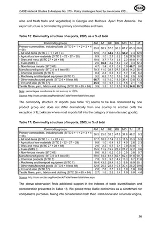 CASE Network Studies & Analyses No. 375 - Policy challenges faced by low-income CIS… 
wine and fresh fruits and vegetables) in Georgia and Moldova. Apart from Armenia, the 
export structure is dominated by primary commodities and fuels. 
Table 16: Commodity structure of exports, 2005, as a % of total 
Commodity groups AM AZ GE KG MD TJ UZ 
Primary commodities, including fuels (SITC 0 + 1 + 2 + 3 + 4 
+ 68) 25.8 88.9 57.3 35.0 61.2 85.3 66.5 
- All food items (SITC 0 + 1 + 22 + 4) 12.0 7.5 34.9 11.3 53.2 7.3 12.5 
- Agricultural raw materials (SITC 2 – 22 - 27 – 28) 0.9 1.0 2.1 8.2 5.6 27.9 30.2 
- Ores and metal (SITC 27 + 28 + 68) 10.9 3.7 17.1 3.8 2.3 49.8 11.5 
- Fuels (SITS 3) 2.0 76.8 3.2 11.7 0.2 0.3 12.4 
- Non-ferrous metals (SITC 68) 4.7 1.4 0.1 0.7 0.0 48.7 9.0 
Manufactured goods (SITC 5 to 8 less 68) 70.3 11.0 38.7 27.5 38.8 14.2 28.4 
- Chemical products (SITC 5) 0.4 2.3 6.7 1.0 1.7 1.0 6.2 
- Machinery and transport equipment (SITC 7) 3.2 6.8 17.0 7.6 5.6 2.5 8.9 
- Other manufactured goods (SITC 6 + 8 less 68) 66.7 1.9 15.0 18.9 31.4 10.8 13.3 
- Iron and steel (SITC 67) 25.5 1.0 9.8 0.3 1.6 2.1 1.9 
Textile fibres, yarn, fabrics and clothing (SITC 26 + 65 + 84) 3.9 1.3 1.0 11.5 17.8 34.8 39.7 
Note: percentages in collumns do not sum up to 100% 
Source: http://stats.unctad.org/Handbook/TableViewer/tableView.aspx 
The commodity structure of imports (see table 17) seems to be less dominated by one 
product group and does not differ dramatically from one country to another (with the 
exception of Uzbekistan where most imports fall into the category of manufactured goods). 
Table 17: Commodity structure of imports, 2005, in % of total 
Commodity groups AM AZ GE KG MD TJ UZ 
Primary commodities, including fuels (SITC 0 + 1 + 2 + 3 + 4 
+ 68) 36.5 25.6 38.3 47.8 37.6 48.2 9.3 
- All food items (SITC 0 + 1 + 22 + 4) 17.7 10.5 17.4 15.0 11.5 13.3 5.3 
- Agricultural raw materials (SITC 2 - 22 - 27 – 28) 0.8 1.0 0.4 1.7 4.0 2.6 2.3 
- Ores and metal (SITC 27 + 28 + 68) 2.6 2.2 0.6 2.1 0.9 20.0 1.1 
- Fuels (SITS 3) 15.5 11.9 19.9 28.9 21.2 12.2 0.6 
- Non-ferrous metals (SITC 68) 0.6 0.2 0.2 0.6 0.5 0.8 0.7 
Manufactured goods (SITC 5 to 8 less 68) 59.0 74.2 61.7 52.1 62.4 51.8 90.7 
- Chemical products (SITC 5) 7.8 5.5 9.614.2 13.3 8.7 11.6 
- Machinery and transport equipment (SITC 7) 18.4 43.5 29.4 18.0 18.8 16.9 50.1 
- Other manufactured goods (SITC 6 + 8 less 68) 32.8 25.2 22.8 19.8 30.4 26.2 29.0 
- Iron and steel (SITC 67) 2.8 7.8 2.5 2.9 3.0 1.8 8.6 
Textile fibers, yarn, fabrics and clothing (SITC 26 + 65 + 84) 2.7 1.6 2.8 3.4 7.9 8.0 4.0 
Source: http://stats.unctad.org/Handbook/TableViewer/tableView.aspx 
The above observation finds additional support in the indexes of trade diversification and 
concentration presented in Table 18. We picked three Baltic economies as a benchmark for 
comparative purposes, taking into consideration both their institutional and structural origins, 
30 
 