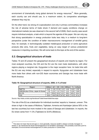 CASE Network Studies & Analyses No. 375 - Policy challenges faced by low-income CIS… 
environment of dramatically rising global demand for energy resources14. More generally, 
each country can and should use, to a maximum extent, its comparative advantages 
whatever they may be. 
On the other hand, too strong of a specialization (not only in primary commodities) increases 
the risk of adverse terms of trade shock if demand and supply conditions change on 
international markets (as was observed in the second half of 2008). Each country case would 
require individual analysis, a task which is beyond the agenda of this paper. We can only say 
that strong specialization in energy production looks less risky in a medium to long-term 
perspective (under the condition of better macroeconomic management of windfall gains) 
than, for example, in technologically outdated metallurgical production or some agriculture 
products (like wine, fruits and vegetables, being an easy target of various protectionist 
measures in importing countries). We will come back to this topic at the end of this section. 
5.3. Geographical structure of trade 
Tables 19 and 20 present the geographical structure of exports and imports by region. For 
most analyzed countries, the CIS and the EU are the main trade destinations, with other 
regions playing a marginal role. Kyrgyzstan is the major exception here: its trade links with 
the EU are very limited, especially in respect to exports. Kyrgyzstan and Uzbekistan have 
more trade than others with non-CIS Asian economies and Georgia has more trade with 
North America. 
Table 19: Geographical structure of exports, 2006, in % of total 
Region AM(e) AZ GE KG MD(e) TJ UZ(e) 
NAFTA 6.4 1.6 11.5 1.2 4.4 0.0 2.8 
ASEAN plus China, Japan & Korea 1.9 2.3 1.2 5.2 0.3 0.9 14.8 
EU 25 51.7 55.8 19.2 4.0 39.2 45.2 22.4 
CIS 22.0 14.6 40.2 47.6 40.9 13.3 41.4 
Source: http://stats.unctad.org/Handbook/TableViewer/tableView.aspx 
The role of the EU as a destination for individual countries’ exports is, however, uneven. This 
share is high in the cases of Moldova, Tajikistan, Armenia and Azerbaijan (above 50% in the 
last two countries) but more modest in the cases of Georgia and Uzbekistan. In imports, the 
EU share varies from 11.3% (Tajikistan) to 32.6% (Moldova). 
14 
This does not mean that oil and gas or, more generally, resource wealth is always correctly managed. In 
section 3, we mentioned the fiscal mismanagement of oil windfall in Azerbaijan. One probably could also point to 
examples of environmental mismanagement of cotton production in Central Asia. 
32 
 