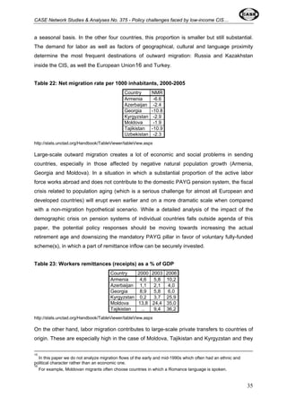 CASE Network Studies & Analyses No. 375 - Policy challenges faced by low-income CIS… 
a seasonal basis. In the other four countries, this proportion is smaller but still substantial. 
The demand for labor as well as factors of geographical, cultural and language proximity 
determine the most frequent destinations of outward migration: Russia and Kazakhstan 
inside the CIS, as well the European Union16 and Turkey. 
Table 22: Net migration rate per 1000 inhabitants, 2000-2005 
Country NMR 
Armenia -6.6 
Azerbaijan -2.4 
Georgia -10.8 
Kyrgyzstan -2.9 
Moldova -1.9 
Tajikistan -10.9 
Uzbekistan -2.3 
http://stats.unctad.org/Handbook/TableViewer/tableView.aspx 
Large-scale outward migration creates a lot of economic and social problems in sending 
countries, especially in those affected by negative natural population growth (Armenia, 
Georgia and Moldova). In a situation in which a substantial proportion of the active labor 
force works abroad and does not contribute to the domestic PAYG pension system, the fiscal 
crisis related to population aging (which is a serious challenge for almost all European and 
developed countries) will erupt even earlier and on a more dramatic scale when compared 
with a non-migration hypothetical scenario. While a detailed analysis of the impact of the 
demographic crisis on pension systems of individual countries falls outside agenda of this 
paper, the potential policy responses should be moving towards increasing the actual 
retirement age and downsizing the mandatory PAYG pillar in favor of voluntary fully-funded 
scheme(s), in which a part of remittance inflow can be securely invested. 
Table 23: Workers remittances (receipts) as a % of GDP 
Country 2000 2003 2006 
Armenia 4,6 5,8 10,2 
Azerbaijan 1,1 2,1 4,0 
Georgia 8,9 5,8 6,0 
Kyrgyzstan 0,2 3,7 25,9 
Moldova 13,8 24,4 35,0 
Tajikistan .. 9,4 36,2 
http://stats.unctad.org/Handbook/TableViewer/tableView.aspx 
On the other hand, labor migration contributes to large-scale private transfers to countries of 
origin. These are especially high in the case of Moldova, Tajikistan and Kyrgyzstan and they 
15 
In this paper we do not analyze migration flows of the early and mid-1990s which often had an ethnic and 
political character rather than an economic one. 
16 
For example, Moldovan migrants often choose countries in which a Romance language is spoken. 
35 
 
