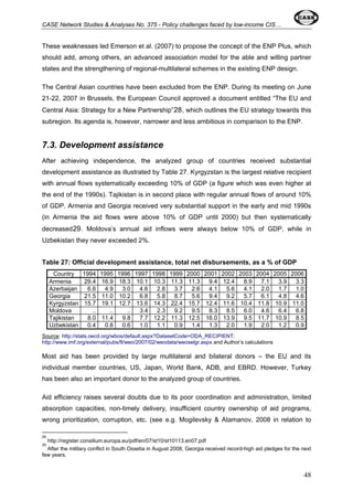 CASE Network Studies & Analyses No. 375 - Policy challenges faced by low-income CIS… 
These weaknesses led Emerson et al. (2007) to propose the concept of the ENP Plus, which 
should add, among others, an advanced association model for the able and willing partner 
states and the strengthening of regional-multilateral schemes in the existing ENP design. 
The Central Asian countries have been excluded from the ENP. During its meeting on June 
21-22, 2007 in Brussels, the European Council approved a document entitled “The EU and 
Central Asia: Strategy for a New Partnership”28, which outlines the EU strategy towards this 
subregion. Its agenda is, however, narrower and less ambitious in comparison to the ENP. 
7.3. Development assistance 
After achieving independence, the analyzed group of countries received substantial 
development assistance as illustrated by Table 27. Kyrgyzstan is the largest relative recipient 
with annual flows systematically exceeding 10% of GDP (a figure which was even higher at 
the end of the 1990s). Tajikistan is in second place with regular annual flows of around 10% 
of GDP. Armenia and Georgia received very substantial support in the early and mid 1990s 
(in Armenia the aid flows were above 10% of GDP until 2000) but then systematically 
decreased29. Moldova’s annual aid inflows were always below 10% of GDP, while in 
Uzbekistan they never exceeded 2%. 
Table 27: Official development assistance, total net disbursements, as a % of GDP 
Country 1994 1995 1996 1997 1998 1999 2000 2001 2002 2003 2004 2005 2006 
Armenia 29.4 16.9 18.3 10.1 10.3 11.3 11.3 9.4 12.4 8.9 7.1 3.9 3.3 
Azerbaijan 6.6 4.9 3.0 4.6 2.8 3.7 2.6 4.1 5.6 4.1 2.0 1.7 1.0 
Georgia 21.5 11.0 10.2 6.8 5.8 8.7 5.6 9.4 9.2 5.7 6.1 4.8 4.6 
Kyrgyzstan 15.7 19.1 12.7 13.6 14.3 22.4 15.7 12.4 11.6 10.4 11.8 10.9 11.0 
Moldova .. .. .. 3.4 2.3 9.2 9.5 8.3 8.5 6.0 4.6 6.4 6.8 
Tajikistan 8.0 11.4 9.8 7.7 12.2 11.3 12.5 16.0 13.9 9.5 11.7 10.9 8.5 
Uzbekistan 0.4 0.8 0.6 1.0 1.1 0.9 1.4 1.3 2.0 1.9 2.0 1.2 0.9 
Source: http://stats.oecd.org/wbos/default.aspx?DatasetCode=ODA_RECIPIENT; 
http://www.imf.org/external/pubs/ft/weo/2007/02/weodata/weoselgr.aspx and Author’s calculations 
Most aid has been provided by large multilateral and bilateral donors – the EU and its 
individual member countries, US, Japan, World Bank, ADB, and EBRD. However, Turkey 
has been also an important donor to the analyzed group of countries. 
Aid efficiency raises several doubts due to its poor coordination and administration, limited 
absorption capacities, non-timely delivery, insufficient country ownership of aid programs, 
wrong prioritization, corruption, etc. (see e.g. Mogilevsky & Atamanov, 2008 in relation to 
28 
http://register.consilium.europa.eu/pdf/en/07/st10/st10113.en07.pdf 
29 
After the military conflict in South Ossetia in August 2008, Georgia received record-high aid pledges for the next 
few years. 
48 
 
