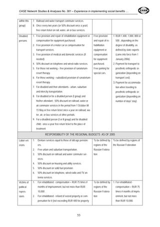 CASE Network Studies & Analyses No. 381 – Experience in implementing social benefits … 
53 
within this 
group) 
7. Railroad and water transport commuter services. 
8. Once every two years (or 50% discount once a year) 
free return ticket on rail, water, air or bus services. 
Disabled 
persons 
1. Free provision and repair of rehabilitation equipment or 
compensation for equipment purchased. 
2. Free provision of a motor car or compensation for 
transport services. 
3. Free provision of medical and domestic services (if 
needed). 
4. 50% discount on telephone and wired-radio services. 
5. For those not working – free provision of sanatorium-resort 
therapy. 
6. For those working – subsidized provision of sanatorium-resort 
therapy. 
7. For disabled and their attendants - urban, suburban 
and intercity transportation. 
8. For disabled or for a disabled person (I group) and 
his/her attendant - 50% discount on railroad, water or 
air commuter services in the period from 1 October till 
15 May or free return ticket once a year on railroad, wa-ter, 
air, or bus services at other periods. 
9. For a disabled person (I or II group) and for disabled 
child - once a year free return ticket to the place of 
treatment 
Free provision 
and repair of re-habilitation 
equipment or 
compensation 
for equipment 
purchased. 
Free parking for 
special cars. 
1. RUR 1,400, 1,000, 800 or 
500 , depending on the 
degree of disability, as 
defined by state experts 
(came into force from 1 
January 2006). 
2. Payment for transport to 
prosthetic-orthopedic or-ganization 
(depending on 
transport cost). 
3. Payment for accommoda-tion 
when traveling to 
prosthetic-orthopedic or-ganization 
(depending on 
number of days' stay). 
RESPONSIBILITY OF THE REGIONAL BUDGETS AS OF 2005 
Labor vet-erans 
1. Denture services equal to those of old-age pension-ers. 
2. Free urban and suburban transportation. 
3. 50% discount on railroad and water commuter ser-vices. 
4. 50% discount on housing and utility services. 
5. 50% discount on solid fuel provision. 
6. 50% discount on telephone, wired-radio and TV an-tenna 
services. 
To be defined by 
regions of the 
Russian Federa-tion 
To be defined by regions of 
the Russian Federation 
Victims of 
political 
repres-sions 
1. For rehabilitated - compensation = RUR 75 times # 
months of imprisonment, but not more than RUR 
10,000 . 
2. For rehabilitated - refund of seized property or com-pensation 
for it (not exceeding RUR 400 for property 
To be defined by 
regions of the 
Russian Federa-tion 
1. For rehabilitated - 
compensation = RUR 75 
times # months of impris-onment, 
but not more 
than RUR 10,000. 
 