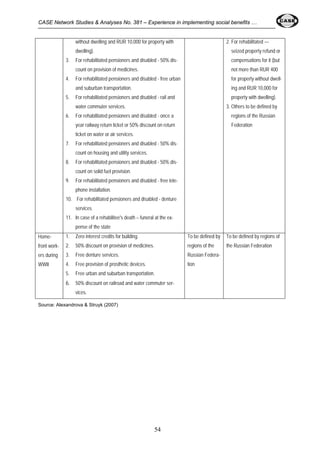 CASE Network Studies & Analyses No. 381 – Experience in implementing social benefits … 
without dwelling and RUR 10,000 for property with 
dwelling). 
3. For rehabilitated pensioners and disabled - 50% dis-count 
54 
on provision of medicines. 
4. For rehabilitated pensioners and disabled - free urban 
and suburban transportation. 
5. For rehabilitated pensioners and disabled - rail and 
water commuter services. 
6. For rehabilitated pensioners and disabled - once a 
year railway return ticket or 50% discount on return 
ticket on water or air services. 
7. For rehabilitated pensioners and disabled - 50% dis-count 
on housing and utility services. 
8. For rehabilitated pensioners and disabled - 50% dis-count 
on solid fuel provision. 
9. For rehabilitated pensioners and disabled - free tele-phone 
installation. 
10. For rehabilitated pensioners and disabled - denture 
services. 
11. In case of a rehabilitee's death – funeral at the ex-pense 
of the state 
2. For rehabilitated — 
seized property refund or 
compensations for it (but 
not more than RUR 400 
for property without dwell-ing 
and RUR 10,000 for 
property with dwelling). 
3. Others to be defined by 
regions of the Russian 
Federation 
Home-front 
work-ers 
during 
WWII 
1. Zero interest credits for building. 
2. 50% discount on provision of medicines. 
3. Free denture services. 
4. Free provision of prosthetic devices. 
5. Free urban and suburban transportation. 
6. 50% discount on railroad and water commuter ser-vices. 
To be defined by 
regions of the 
Russian Federa-tion 
To be defined by regions of 
the Russian Federation 
Source: Alexandrova & Struyk (2007) 
 