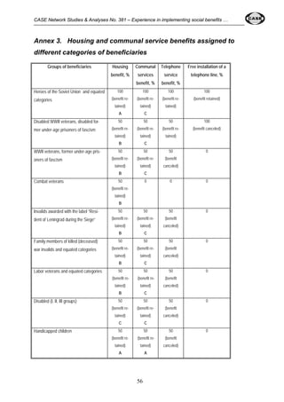 CASE Network Studies & Analyses No. 381 – Experience in implementing social benefits … 
Annex 3. Housing and communal service benefits assigned to 
different categories of beneficiaries 
56 
Groups of beneficiaries Housing 
benefit, % 
Communal 
services 
benefit, % 
Telephone 
service 
benefit, % 
Free installation of a 
telephone line, % 
Heroes of the Soviet Union and equated 
categories 
100 
(benefit re-tained) 
A 
100 
(benefit re-tained) 
C 
100 
(benefit re-tained) 
100 
(benefit retained) 
Disabled WWII veterans, disabled for-mer 
under-age prisoners of fascism 
50 
(benefit re-tained) 
B 
50 
(benefit re-tained) 
C 
50 
(benefit re-tained) 
100 
(benefit canceled) 
WWII veterans, former under-age pris-oners 
of fascism 
50 
(benefit re-tained) 
B 
50 
(benefit re-tained) 
C 
50 
(benefit 
canceled) 
0 
Combat veterans 50 
(benefit re-tained) 
B 
0 0 0 
Invalids awarded with the label “Resi-dent 
of Leningrad during the Siege” 
50 
(benefit re-tained) 
B 
50 
(benefit re-tained) 
C 
50 
(benefit 
canceled) 
0 
Family members of killed (deceased) 
war invalids and equated categories 
50 
(benefit re-tained) 
B 
50 
(benefit re-tained) 
C 
50 
(benefit 
canceled) 
0 
Labor veterans and equated categories 50 
(benefit re-tained) 
B 
50 
(benefit re-tained) 
C 
50 
(benefit 
canceled) 
0 
Disabled (I, II, III groups) 50 
(benefit re-tained) 
C 
50 
(benefit re-tained) 
C 
50 
(benefit 
canceled) 
0 
Handicapped children 50 
(benefit re-tained) 
A 
50 
(benefit re-tained) 
A 
50 
(benefit 
canceled) 
0 
 