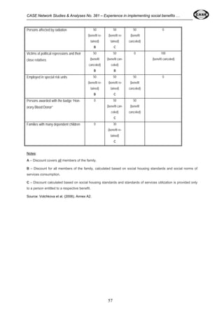 CASE Network Studies & Analyses No. 381 – Experience in implementing social benefits … 
57 
Persons affected by radiation 50 
(benefit re-tained) 
B 
50 
(benefit re-tained) 
C 
50 
(benefit 
canceled) 
0 
Victims of political repressions and their 
close relatives 
50 
(benefit 
canceled) 
B 
50 
(benefit can-celed) 
B 
0 100 
(benefit canceled) 
Employed in special risk units 50 
(benefit re-tained) 
B 
50 
(benefit re-tained) 
C 
50 
(benefit 
canceled) 
0 
Persons awarded with the badge “Hon-orary 
Blood Donor” 
0 50 
(benefit can-celed) 
C 
50 
(benefit 
canceled) 
Families with many dependent children 0 30 
(benefit re-tained) 
C 
Notes: 
A – Discount covers all members of the family. 
B – Discount for all members of the family, calculated based on social housing standards and social norms of 
services consumption. 
C – Discount calculated based on social housing standards and standards of services utilization is provided only 
to a person entitled to a respective benefit. 
Source: Volchkova et al. (2006), Annex A2. 
 