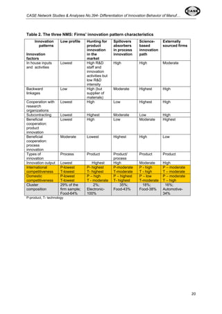 CASE Network Studies & Analyses No.394- Differentiation of Innovation Behavior of Manuf… 
20 
Table 2. The three NMS: Firms’ innovation pattern characteristics 
Innovation 
patterns 
Innovation 
factors 
Low profile Hunting for 
product 
innovation 
in the 
market 
Spillovers 
absorbers 
in process 
innovation 
Science-based 
innovation 
path 
Externally 
sourced firms 
In house inputs 
and activities 
Lowest High R&D 
staff and 
innovation 
activities but 
low R&D 
intensity 
High High Moderate 
Backward 
linkages 
Low High (but 
supplier of 
materials) 
Moderate Highest High 
Cooperation with 
research 
organizations 
Lowest High Low Highest High 
Subcontracting Lowest Highest Moderate Low High 
Beneficial 
cooperation: 
product 
innovation 
Lowest High Low Moderate Highest 
Beneficial 
cooperation: 
process 
innovation 
Moderate Lowest Highest High Low 
Types of 
innovation 
Process Product Product/ 
process 
Product Product 
Innovation output Lowest Highest High Moderate High 
International 
P-lowest 
P- highest 
P-moderate 
P - high 
competitiveness 
T-lowest 
T- highest 
T-moderate 
T - high 
P – moderate 
T – moderate 
Domestic 
competitiveness 
P-lowest 
T-lowest 
P – high 
T - moderate 
P – highest 
T- highest 
P – low 
T-moderate 
P – moderate 
T – high 
Cluster 
composition 
29% of the 
firm sample; 
Food-64% 
2%; 
Electronic- 
100% 
35%; 
Food-43% 
18%; 
Food-38% 
16%; 
Automotive- 
34% 
P-product, T- technology 
 
