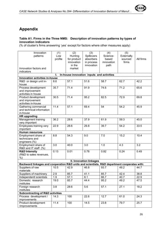 CASE Network Studies & Analyses No.394- Differentiation of Innovation Behavior of Manuf… 
26 
Appendix 
Table A1. Firms in the Three NMS: Description of innovation patterns by types of 
innovation indicators 
(% of cluster’s firms answering ‘yes’ except for factors where other measures apply) 
Innovation 
patterns 
Innovation factors and 
indicators 
(1) 
Low 
profile 
(2) 
Hunting 
for product 
innovation 
in the 
market 
(3) 
Spillovers 
absorbers 
in process 
innovation 
(4) 
Science-based 
innovation 
path 
(5) 
Externally 
sourced 
firms 
All firms 
I. In-house innovation inputs and activities 
Innovation activities in-house 
R&D or design unit in-house 
8.6 57.1 51.6 58.7 62.7 42.2 
Process development 
35.7 71.4 91.9 74.6 71.2 65.6 
and improvement 
activities in house 
Product development 
and improvement 
activities in-house 
30.5 71.4 95.2 82.5 72.9 69.8 
Gathering commercial 
and technical information 
in-house 
11.4 57.1 69.4 54 54.2 45.9 
HR upgrading 
Management training 
very important 
36.2 28.6 37.9 61.9 59.3 45.0 
Employees training very 
important 
22.9 28.6 29.8 39.7 54.2 33.5 
Human resources 
Employment share of 
technicians and 
engineers (%) 
8.8 54.3 9.0 7.0 15.2 10.4 
Employment share of 
R&D and IT staff (%) 
3.0 40.0 3.0 1.0 4.3 3.2 
R&D Intensity 
(R&D to sales revenues, 
%) 
0.13 0.01 0.78 0.82 0.24 0.49 
II. Innovation linkages 
Backward linkages and cooperation R&D units and scientists. R&D department cooperates with: 
Suppliers of raw 
10.5 42.9 46.8 93.7 49.2 44.7 
materials 
Suppliers of machinery 2.9 85.7 41.1 85.7 42.4 38.8 
Independentt scientists 1.9 57.1 8.1 66.7 40.7 22.9 
Domestic research 
institutes 
19.0 85.7 44.4 95.2 49.2 47.5 
Foreign research 
institutes 
3.8 28.6 5.6 57.1 27.1 18.2 
Subcontracting of R&D activities 
Process development / 
improvements 
14.3 100 22.6 12.7 61.0 24.3 
Product development 
/improvements 
11.4 100 14.5 23.8 79.7 25.7 
 