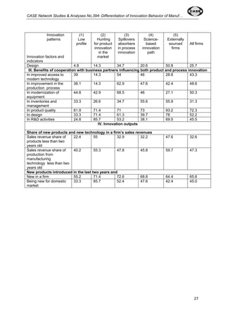 CASE Network Studies & Analyses No.394- Differentiation of Innovation Behavior of Manuf… 
27 
Innovation 
patterns 
Innovation factors and 
indicators 
(1) 
Low 
profile 
(2) 
Hunting 
for product 
innovation 
in the 
market 
(3) 
Spillovers 
absorbers 
in process 
innovation 
(4) 
Science-based 
innovation 
path 
(5) 
Externally 
sourced 
firms 
All firms 
Design 4.8 14.3 34.7 20.6 50.8 25.7 
III. Benefits of cooperation with business partners influencing both product and process innovation 
In improved access to 
39 14.3 54 46 28.8 43.3 
modern technology 
In improvement in the 
production process 
38.1 14.3 62.9 47.6 42.4 48.6 
In modernization of 
equipment 
44.8 42.9 68.5 46 27.1 50.3 
In inventories and 
management 
33.3 26.6 34.7 55.6 55.9 31.3 
In product quality 61.9 71.4 71 73 93.2 72.3 
In design 33.3 71.4 61.3 39.7 78 52.2 
In R&D activities 24.8 85.7 53.2 38.1 69.5 45.5 
IV. Innovation outputs 
Share of new products and new technology in a firm’s sales revenues 
Sales revenue share of 
products less than two 
years old 
22.4 55 32.9 32.2 47.6 32.6 
Sales revenue share of 
production from 
manufacturing 
technology less than two 
years old 
40.2 55.3 47.8 45.8 59.7 47.3 
New products introduced in the last two years and 
New in a firm 55.2 71.4 72.6 68.8 64.4 65.6 
Being new for domestic 
33.3 85.7 52.4 47.6 42.4 45.0 
market 
 