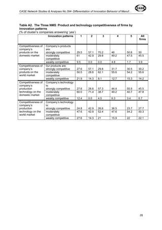 CASE Network Studies & Analyses No.394- Differentiation of Innovation Behavior of Manuf… 
28 
Table A2. The Three NMS: Product and technology competitiveness of firms by 
innovation patterns 
(% of cluster’s companies answering ‘yes’) 
Innovation patterns 1 2 3 4 5 All 
firms 
Company’s products 
are: 
strongly competitive 
29.5 
57.1 
70.2 
46 
50.8 
50 
moderately 
competitive 
61 42.9 29.8 49.2 47.5 45.5 
Competitiveness of 
company’s 
products on the 
domestic market 
weakly competitive 9.5 0.0 0.0 4.8 1.7 3.9 
0ur products are: 
strongly competitive 27.6 57.1 29.8 31.7 30.5 30.2 
moderately 
50.5 28.6 62.1 55.6 54.2 55.6 
competitive 
Competitiveness of 
company’s 
products on the 
world market 
weakly competitive 21.9 14.3 8.1 12.7 15.3 14.2 
Company’s technology 
is: 
strongly competitive 27.6 28.6 57.3 44.4 55.9 45.5 
moderately 
competitive 
60.0 71.4 38.7 49.2 40.7 47.8 
Competitiveness of 
company’s 
production 
technology on the 
domestic market 
weakly competitive 12.4 0.0 4.0 6.3 3.4 6.7 
Company’s technology 
is: 
strongly competitive 24.8 42.9 26,6 36.5 23.7 27.7 
moderately 
competitive 
47.6 42.9 52.4 47.6 54.2 50.3 
Competitiveness of 
company’s 
production 
technology on the 
world market 
weakly competitive 27.6 14.3 21 15.9 22 22.1 
 