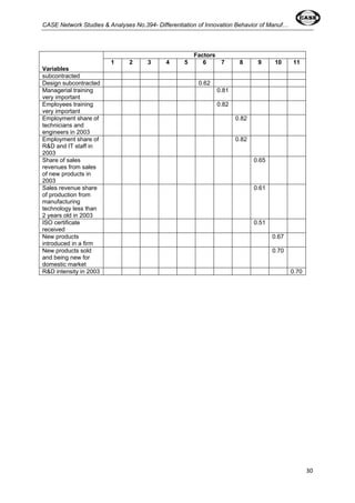 CASE Network Studies & Analyses No.394- Differentiation of Innovation Behavior of Manuf… 
30 
Factors 
Variables 
1 2 3 4 5 6 7 8 9 10 11 
subcontracted 
Design subcontracted 0.62 
Managerial training 
very important 
0.81 
Employees training 
very important 
0.82 
Employment share of 
technicians and 
engineers in 2003 
0.82 
Employment share of 
R&D and IT staff in 
2003 
0.82 
Share of sales 
revenues from sales 
of new products in 
2003 
0.65 
Sales revenue share 
of production from 
manufacturing 
technology less than 
2 years old in 2003 
0.61 
ISO certificate 
received 
0.51 
New products 
introduced in a firm 
0.67 
New products sold 
and being new for 
domestic market 
0.70 
R&D intensity in 2003 0.70 
