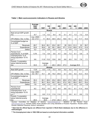 CASE Network Studies & Analyses No.397- Restructuring and Social Safety Nets in ... 
Table 1. Main socio-economic indicators in Russia and Ukraine 
42 
Average 
1992- 
1996 1997 
199 
8 1999 
200 
0 2001 
200 
2 
200 
3 2004 2005 
Russia 
Real annual GDP growth 
(%) -8.7 1.4 -5.3 6.4 10 5.1 4.7 7.3 7.2 6.4 
CPI inflation, Dec. to Dec. 
max: 2508 
min: 21.8 11 84.4 36.5 20.2 18.6 15.1 12 11.7 10.9 
Consolidated budget as 
% of GDP 
Revenues 28.7 30.4 26.1 25.2 28.7 30 32.5 31.3 32 39.7 
Expenditures 33.9 35.8 32 26.1 26.8 27.1 31.6 29.9 27.5 31.6 
Deficit 5.2 -5.5 -5.9 -0.9 1.9 3 0.9 1.3 4.5 8.1 
Pension fund 
expenditures, % of GDP 5.78 7.4 6.4 5.6 4.7 5.8 7.3 6.1 5.8 6 
Unemployment, % of 
active population 15-70 
y.o.** 9.6 11.8 13.2 12.6 9.8 8.8 8.5 7.8 7.9 7.1 
Poverty, % population 
below national poverty 
Average 
line 33.5 
23.3 28.3 28.9 27.3 Average 20.8 
Ukraine 
Real GDP growth -13.8 -3.0 -1.9 -0.2 5.9 9.2 5.2 9.6 12.1 2.6 
CPI inflation, Dec. to Dec. 
max: 2000 
min: 39.7 10.1 20 19.2 25.8 6.1 -0.6 8.2 12.3 10.3 
Consolidated budget as 
% of GDP* 
Revenues 35.3 30.1 28.2 25.2 28.9 26.9 27.4 28.2 26.5 31.6 
Expenditures 43.1 36.7 30.4 26.7 28.3 27.2 26.7 28.4 29.7 33.4 
Deficit 7.8 -6.6 -2.2 -1.5 0.6 -0.3 0.7 -0.2 -3.2 -1.8 
Pension fund 
expenditures 8.2 10.2 9.3 9.5 8.4 8.8 10.1 9.1 11.4 14.6 
Unemployment, % of 
active population 15-70 
y.o.** 6.6 8.9 11.3 11.9 11.6 11.1 9.6 9.1 8.6 7.2 
Poverty, % population 
below national poverty 
Average 
line 29.5 
28.5 27.8 26.4 27.2 Average 27.2 
Sources: Committee for Statistics of Ukraine, www.ukrstat.gov.ua , Bulletins of the Pension Fund, 
www.pension.kiev.ua; Rosstat (2006) Social Situation and Living Standards of Russian Population; Rosstat (2003) 
Russian Statistical Yearbook; Authors’ calculations 
* Note that the official figures are different from reported in World Bank databases due to the difference in 
methodologies 
** The Unemployment rates in 1992-1996 are based on end-of-period information available 
 