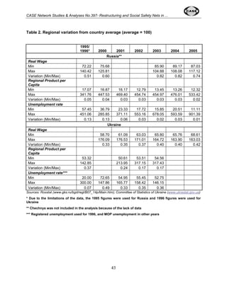 CASE Network Studies & Analyses No.397- Restructuring and Social Safety Nets in ... 
Table 2. Regional variation from country average (average = 100) 
1995/ 
1996* 2000 2001 2002 2003 2004 2005 
Russia** 
Real Wage 
Min 72.22 75.68 85.90 89.17 87.03 
Max 140.42 125.81 104.88 108.08 117.12 
Variation (Min/Max) 0.51 0.60 0.82 0.82 0.74 
Regional Product per 
Capita 
Min 17.07 16.87 16.17 12.79 13.45 13.26 12.32 
Max 341.76 447.53 469.40 454.74 454.97 476.01 533.42 
Variation (Min/Max) 0.05 0.04 0.03 0.03 0.03 0.03 0.02 
Unemployment rate 
Min 57.45 36.79 23.33 17.72 15.85 20.51 11.11 
Max 451.06 285.85 371.11 553.16 678.05 593.59 901.39 
Variation (Min/Max) 0.13 0.13 0.06 0.03 0.02 0.03 0.01 
Ukraine 
Real Wage 
Min 58.70 61.09 63.03 65.80 65.76 68.61 
Max 176.09 176.53 171.01 164.72 163.90 163.03 
Variation (Min/Max) 0.33 0.35 0.37 0.40 0.40 0.42 
Regional Product per 
Capita 
Min 53.32 50.61 53.51 54.56 
Max 142.85 213.95 317.15 317.43 
Variation (Min/Max) 0.37 0.24 0.17 0.17 
Unemployment rate*** 
Min 20.00 72.65 54.95 55.45 52.75 
Max 300.00 147.86 165.77 158.42 146.15 
Variation (Min/Max) 0.07 0.49 0.33 0.35 0.36 
Sources: Rosstat (www.gks.ru/bgd/regl/B07_14p/Main.htm); Committee of Statistics of Ukraine (www.ukrastat.gov.ua) 
* Due to the limitations of the data, the 1995 figures were used for Russia and 1996 figures were used for 
Ukraine 
** Chechnya was not included in the analysis because of the lack of data 
*** Registered unemployment used for 1996, and MOP unemployment in other years 
43 
 
