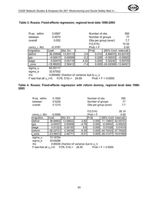 CASE Network Studies & Analyses No.397- Restructuring and Social Safety Nets in ... 
Table 3. Russia: Fixed-effects regression, regional level data 1998-2005 
R-sq: within 0.0567 Number of obs 595 
between 0.4574 Number of groups 77 
overall 0.052 Obs per group (aver): 7.7 
44 
F(3,515) 10.32 
corr(u_i, Xb) -0.3787 Prob > F 0.00 
migration Coef. Std. Err. t P>|t| 
[95% Conf. Interval] 
deficit 36.25858 13.93113 2.6 0.010 8.88975 63.62742 
grp -0.00017 0.00008 -2.2 0.028 -0.00033 -0.00002 
wage 0.00474 0.00118 4.02 0.000 0.00242 0.00705 
_cons -18.98263 2.56412 -7.4 0.000 -24.02006 -13.94521 
sigma_u 65.55117 
sigma_e 32.67502 
rho 0.800982 (fraction of variance due to u_i) 
F test that all u_i=0: F(76, 515) = 24.69 Prob > F = 0.0000 
Table 4. Russia: Fixed-effects regression with reform dummy, regional level data 1998- 
2005 
R-sq: within 0.1693 Number of obs 595 
between 0.5226 Number of groups 77 
overall 0.1215 Obs per group (aver): 7.7 
F(3,514) 26.19 
corr(u_i, Xb) -0.5956 Prob > F 0.00 
migration Coef. Std. Err. t P>|t| 
[95% Conf. Interval] 
deficit 36.84802 13.08622 2.82 0.005 11.13897 62.55707 
grp -0.00037 0.00008 -4.76 0.000 -0.00052 -0.00022 
wage 0.01323 0.00150 8.8 0.000 0.01028 0.01619 
reform -36.22731 4.34036 -8.35 0.000 -44.75433 -27.70029 
_cons -23.46473 2.46771 -9.51 0.000 -28.31277 -18.61669 
sigma_u 73.16704 
sigma_e 30.69286 
rho 0.85036 (fraction of variance due to u_i) 
F test that all u_i=0: F(76, 514) = 26.55 Prob > F = 0.0000 
 