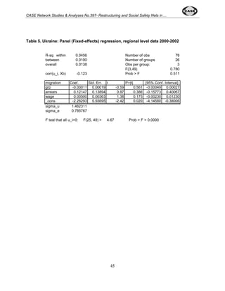 CASE Network Studies & Analyses No.397- Restructuring and Social Safety Nets in ... 
Table 5. Ukraine: Panel (Fixed-effects) regression, regional level data 2000-2002 
R-sq: within 0.0456 Number of obs 78 
between 0.0100 Number of groups 26 
overall 0.0138 Obs per group: 3 
45 
F(3,49) 0.780 
corr(u_i, Xb) -0.123 Prob > F 0.511 
migration Coef. Std. Err. t P>|t| 
[95% Conf. Interval] 
grp -0.00011 0.00019 -0.59 0.561 -0.00049 0.00027 
arrears 0.12147 0.13894 0.87 0.386 -0.15773 0.40067 
wage 0.00500 0.00363 1.38 0.175 -0.00230 0.01230 
_cons -2.26293 0.93695 -2.42 0.020 -4.14580 -0.38006 
sigma_u 1.462311 
sigma_e 0.785767 
F test that all u_i=0: F(25, 49) = 4.67 Prob > F = 0.0000 
 