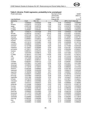 CASE Network Studies & Analyses No.397- Restructuring and Social Safety Nets in ... 
Table 6. Ukraine: Probit regression, probability to be unemployed 
Probit estimates Number of obs 44487 
46 
LRchi2(45) 3920.51 
Prob > chi2 0 
Log likelihood -15584.1 Pseudo R2 0.1117 
esunemp Coef. Std. Err. z P>|z| 
[95% Conf. Interval] 
grp 0.000020 0.000022 0.94 0.35 -0.000022 0.000063 
arrears -0.022875 0.012276 -1.86 0.06 -0.046935 0.001185 
wage -0.002106 0.000752 -2.80 0.01 -0.003579 -0.000633 
y_2001 0.142026 0.047787 2.97 0.00 0.048366 0.235685 
y_2002 0.240097 0.083307 2.88 0.00 0.076820 0.403375 
age 0.008214 0.001628 5.04 0.00 0.005022 0.011406 
female -0.299754 0.016277 -18.42 0.00 -0.331657 -0.267851 
yearswor -0.037236 0.001734 -21.47 0.00 -0.040634 -0.033837 
married -0.095087 0.019337 -4.92 0.00 -0.132987 -0.057187 
higheduc -0.489687 0.030633 -15.99 0.00 -0.549727 -0.429647 
inchied -0.314101 0.077120 -4.07 0.00 -0.465252 -0.162949 
college -0.215214 0.035962 -5.98 0.00 -0.285699 -0.144730 
voctrsch -0.038024 0.025374 -1.50 0.13 -0.087757 0.011708 
voctrain -0.127709 0.025298 -5.05 0.00 -0.177292 -0.078126 
inseeduc -0.129557 0.036585 -3.54 0.00 -0.201261 -0.057853 
primeduc -0.730511 0.087743 -8.33 0.00 -0.902484 -0.558537 
noeduc -0.885331 0.429753 -2.06 0.04 -1.727631 -0.043032 
h_ch 0.001976 0.009815 0.20 0.84 -0.017262 0.021213 
h_elder -0.190741 0.012765 -14.94 0.00 -0.215761 -0.165721 
city -0.089190 0.021349 -4.18 0.00 -0.131033 -0.047347 
rural 0.014490 0.020275 0.71 0.48 -0.025249 0.054228 
krim 0.184491 0.056151 3.29 0.00 0.074436 0.294546 
vinitska -0.082507 0.064723 -1.27 0.20 -0.209361 0.044348 
volinska -0.070621 0.073420 -0.96 0.34 -0.214521 0.073280 
dniprope 0.036033 0.069333 0.52 0.60 -0.099858 0.171923 
donetska 0.112076 0.102873 1.09 0.28 -0.089552 0.313703 
zhitomir -0.262326 0.068805 -3.81 0.00 -0.397182 -0.127470 
zakarpat 0.193938 0.055290 3.51 0.00 0.085573 0.302304 
zaporizk 0.165452 0.079808 2.07 0.04 0.009031 0.321873 
ivanfran -0.039021 0.056002 -0.70 0.49 -0.148784 0.070742 
kirovogr 0.037885 0.064030 0.59 0.55 -0.087612 0.163381 
luganska 0.221390 0.095289 2.32 0.02 0.034627 0.408153 
lvivska 0.074275 0.045994 1.61 0.11 -0.015871 0.164421 
mikolaev 0.148672 0.063866 2.33 0.02 0.023497 0.273846 
odeska 0.033731 0.063537 0.53 0.60 -0.090800 0.158262 
poltavsk -0.143596 0.059939 -2.40 0.02 -0.261075 -0.026118 
rivensk -0.082494 0.060894 -1.35 0.18 -0.201844 0.036856 
sumska 0.019690 0.060162 0.33 0.74 -0.098226 0.137605 
ternopil -0.029464 0.076357 -0.39 0.70 -0.179120 0.120192 
harkivsk 0.056825 0.053865 1.05 0.29 -0.048749 0.162398 
hersonsk 0.111673 0.061868 1.81 0.07 -0.009585 0.232932 
hmelnits -0.177154 0.070552 -2.51 0.01 -0.315433 -0.038875 
cherkask -0.239580 0.063626 -3.77 0.00 -0.364283 -0.114876 
chernigi -0.090340 0.065566 -1.38 0.17 -0.218846 0.038166 
kiev 0.235396 0.143045 1.65 0.10 -0.044968 0.515760 
_cons 0.200883 0.145894 1.38 0.17 -0.085063 0.486829 
 