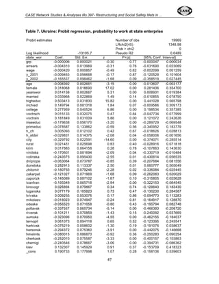 CASE Network Studies & Analyses No.397- Restructuring and Social Safety Nets in ... 
Table 7. Ukraine: Probit regression, probability to work at state enterprise 
Probit estimates Number of obs 19969 
47 
LRchi2(45) 1348.98 
Prob > chi2 0 
Log likelihood -13105.7 Pseudo R2 0.0489 
state_wor Coef. Std. Err. z P>|z| 
[95% Conf. Interval] 
grp -0.000006 0.000021 -0.30 0.77 -0.000047 0.000034 
arrears -0.004310 0.013969 -0.31 0.76 -0.031690 0.023069 
wage -0.000420 0.000857 -0.49 0.62 -0.002099 0.001259 
y_2001 -0.009463 0.056668 -0.17 0.87 -0.120529 0.101604 
y_2002 -0.165537 0.098462 -1.68 0.09 -0.358519 0.027445 
age -0.008392 0.002661 -3.15 0.00 -0.013607 -0.003177 
female 0.318068 0.018690 17.02 0.00 0.281436 0.354700 
yearswor 0.014158 0.002667 5.31 0.00 0.008931 0.019384 
married 0.033968 0.022869 1.49 0.14 -0.010855 0.078790 
higheduc 0.503413 0.031830 15.82 0.00 0.441028 0.565798 
inchied 0.149794 0.081318 1.84 0.07 -0.009586 0.309173 
college 0.277959 0.040524 6.86 0.00 0.198534 0.357385 
voctrsch 0.015133 0.032075 0.47 0.64 -0.047734 0.077999 
voctrain 0.181849 0.031009 5.86 0.00 0.121072 0.242626 
inseeduc -0.179638 0.056170 -3.20 0.00 -0.289729 -0.069548 
primeduc -0.078587 0.133862 -0.59 0.56 -0.340952 0.183779 
h_ch 0.005093 0.012102 0.42 0.67 -0.018626 0.028813 
h_elder -0.029831 0.014375 -2.08 0.04 -0.058006 -0.001656 
city -0.329792 0.022591 -14.60 0.00 -0.374071 -0.285514 
rural 0.021451 0.025698 0.83 0.40 -0.028916 0.071818 
krim 0.017883 0.064158 0.28 0.78 -0.107863 0.143630 
vinitska -0.170601 0.081694 -2.09 0.04 -0.330719 -0.010484 
volinska -0.243575 0.095430 -2.55 0.01 -0.430614 -0.056535 
dniprope -0.063064 0.073787 -0.85 0.39 -0.207684 0.081556 
donetska 0.282913 0.113337 2.50 0.01 0.060777 0.505049 
zhitomir -0.180765 0.079246 -2.28 0.02 -0.336084 -0.025445 
zakarpat -0.121027 0.071969 -1.68 0.09 -0.262083 0.020029 
zaporizk -0.145089 0.087102 -1.67 0.10 -0.315805 0.025628 
ivanfran -0.193349 0.065718 -2.94 0.00 -0.322153 -0.064545 
kirovogr 0.026894 0.079867 0.34 0.74 -0.129643 0.183430 
luganska 0.077179 0.105823 0.73 0.47 -0.130230 0.284587 
lvivska 0.009255 0.053076 0.17 0.86 -0.094773 0.113283 
mikolaev -0.018023 0.074947 -0.24 0.81 -0.164917 0.128870 
odeska -0.056523 0.071058 -0.80 0.43 -0.195794 0.082748 
poltavsk -0.337557 0.065734 -5.14 0.00 -0.466393 -0.208720 
rivensk -0.101211 0.070859 -1.43 0.15 -0.240092 0.037669 
sumska -0.323096 0.070950 -4.55 0.00 -0.462155 -0.184037 
ternopil 0.061073 0.094118 0.65 0.52 -0.123395 0.245541 
harkivsk -0.076219 0.058602 -1.30 0.19 -0.191076 0.038637 
hersonsk -0.294372 0.075360 -3.91 0.00 -0.442075 -0.146668 
hmelnits -0.080015 0.086873 -0.92 0.36 -0.250283 0.090254 
cherkask -0.252010 0.075587 -3.33 0.00 -0.400157 -0.103863 
chernigi -0.240546 0.078667 -3.06 0.00 -0.394731 -0.086362 
kiev 0.132307 0.145929 0.91 0.37 -0.153709 0.418323 
_cons 0.190733 0.177998 1.07 0.28 -0.158136 0.539603 
 