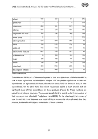 CASE Network Studies & Analyses No.403 Global Food Price Shock and the Poor in … 
wheat 1739 858 881 57% 
paddy rice 0 5 -5 77% 
other crops 4086 611 3475 14% 
oil crops 1741 210 1531 17% 
vegetables and fruits 732 1192 -460 18% 
sugar crops 21 2 19 81% 
other agriculture 1075 3910 -2835 1% 
meat 1350 3104 -1754 5% 
edible oil 4165 1118 3048 6% 
other animal products 4671 1158 3512 4% 
processed rice 23 249 -226 15% 
sugar 325 428 -103 10% 
bread 136 195 -59 16% 
other food 4396 6735 -2339 2% 
beverages & tobacco 2326 2688 -362 7% 
Source: SAM for 2006. 
To understand the impact of increases in prices of food and agricultural products we need to 
look at their significance to households budgets. For the poorest agricultural households 
expenditures on agricultural and food products can account for as much as 57% of total 
expenditures. On the other hand the richest households spend a much smaller, but still 
significant share of their expenditures on these products (Figure 2). These numbers are 
typical for developing countries. The poorest people tend to spend up to three quarters of 
their income on food (Cranfield, Preckel and Hertel 2007). On the other hand, the incomes of 
rural households could increase as a result of higher commodity prices of goods that they 
produce, but benefits will depend on net sales of these products. 
25 
 