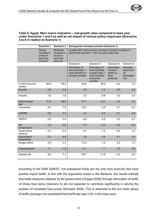 CASE Network Studies & Analyses No.403 Global Food Price Shock and the Poor in … 
Table 8. Egypt: Main macro indicators – real growth rates compared to base year 
under Scenarios 1 and 2 as well as net impact of various policy responses (Scenarios 
3 to 6 in relation to Scenario 1) 
Scenario 1 Scenario 2 Strong price increase scenario (Scenario 1) 
Strong 
increase in 
prices of 
agri-food 
products 
30 
Moderate 
increase in 
prices of 
agri-food 
products 
coupled with various policy responses (results in relation to 
benchmark Scenario 1 with no policy response) 
Scenario 3: Scenario 4: Scenario 5: Scenario 6: 
Elimination of 
food subsidies + 
cash transfers to 
poorest quintiles 
Elimination of 
food subsidies 
except bread + 
cash transfers 
to poorest 
quintiles 
Elimination 
of import 
tariffs on 
food 
products 
Imposing 
export ban 
on 
processed 
rice 
Current account 
surplus 
-89.9 -78.5 82.9 38.2 -5.2 7.4 
Exports -2.5 -2.5 3.5 1.4 0.0 0.3 
Imports 1.8 1.6 -1.0 -0.8 0.3 0.4 
Export-import 
gap 
31.8 29.6 -31.7 -12.3 2.4 0.9 
Investment 8.2 7.9 -10.5 -5.9 0.1 -3.2 
GDPMP 0.8 0.7 -1.5 -0.5 -0.1 -0.8 
GDPFC 0.6 0.6 -2.6 -0.9 0.0 -0.7 
HH 
-1.8 -0.8 -1.5 -0.4 0.2 -0.9 
consumption 
Government 
revenue 
-3.3 -2.0 4.5 1.4 -0.4 0.3 
Government 
expenditure 
-2.0 -0.8 1.6 0.8 0.1 0.4 
Budget deficit 3.9 4.5 -12.2 -1.9 2.5 1.0 
Unemployment 4.1 -1.6 -4.1 1.1 0.2 -4.9 
Subsidy bill 8.0 7.3 -28.7 -11.8 0.2 -3.5 
According to the SAM 2006/07, non-subsidized foods are the only food products that have 
positive import tariffs. In line with the arguments raised in the literature, the results indicate 
that trade measures adopted by the government of Egypt (GOE) through elimination of tariffs 
on these food items (Scenario 5) are not expected to contribute significantly in solving the 
problem of increased food prices (Ghoneim 2008). This is attributed to the low initial values 
of tariffs (average non-subsidized food tariff rate was 3.3% in the base year). 
 