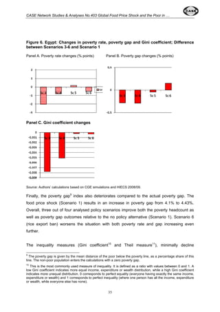 CASE Network Studies & Analyses No.403 Global Food Price Shock and the Poor in … 
Figure 6. Egypt: Changes in poverty rate, poverty gap and Gini coefficient; Difference 
between Scenarios 3-6 and Scenario 1 
Panel A. Poverty rate changes (% points) Panel B. Poverty gap changes (% points) 
35 
Panel C. Gini coefficient changes 
Source: Authors’ calculations based on CGE simulations and HIECS 2008/09. 
Finally, the poverty gap9 index also deteriorates compared to the actual poverty gap. The 
food price shock (Scenario 1) results in an increase in poverty gap from 4.1% to 4.43%. 
Overall, three out of four analysed policy scenarios improve both the poverty headcount as 
well as poverty gap outcomes relative to the no policy alternative (Scenario 1). Scenario 6 
(rice export ban) worsens the situation with both poverty rate and gap increasing even 
further. 
The inequality measures (Gini coefficient10 and Theil measure11), minimally decline 
9 The poverty gap is given by the mean distance of the poor below the poverty line, as a percentage share of this 
line. The non-poor population enters the calculations with a zero poverty gap. 
10 This is the most commonly used measure of inequality. It is defined as a ratio with values between 0 and 1. A 
low Gini coefficient indicates more equal income, expenditure or wealth distribution, while a high Gini coefficient 
indicates more unequal distribution. 0 corresponds to perfect equality (everyone having exactly the same income, 
expenditure or wealth) and 1 corresponds to perfect inequality (where one person has all the income, expenditure 
or wealth, while everyone else has none). 
 