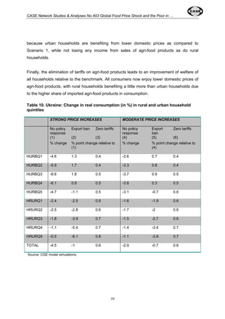 CASE Network Studies & Analyses No.403 Global Food Price Shock and the Poor in … 
because urban households are benefiting from lower domestic prices as compared to 
Scenario 1, while not losing any income from sales of agri-food products as do rural 
households. 
Finally, the elimination of tariffs on agri-food products leads to an improvement of welfare of 
all households relative to the benchmark. All consumers now enjoy lower domestic prices of 
agri-food products, with rural households benefiting a little more than urban households due 
to the higher share of imported agri-food products in consumption. 
Table 10. Ukraine: Change in real consumption (in %) in rural and urban household 
quintiles 
STRONG PRICE INCREASES MODERATE PRICE INCREASES 
No policy 
Export ban Zero tariffs No policy 
response 
39 
response 
Export 
ban 
Zero tariffs 
(1) (2) (3) (4) (5) (6) 
% change % point change relative to 
(1) 
% change % point change relative to 
(4) 
HURBQ1 -4.6 1.3 0.4 -2.6 0.7 0.4 
HURBQ2 -5.9 1.7 0.4 -3.3 0.8 0.4 
HURBQ3 -6.6 1.8 0.5 -3.7 0.9 0.5 
HURBQ4 -6.1 0.8 0.5 -3.6 0.3 0.5 
HURBQ5 -4.7 -1.1 0.5 -3.1 -0.7 0.6 
HRURQ1 -2.4 -2.5 0.6 -1.6 -1.9 0.6 
HRURQ2 -2.5 -2.8 0.6 -1.7 -2 0.6 
HRURQ3 -1.8 -3.9 0.7 -1.5 -2.7 0.6 
HRURQ4 -1.1 -5.4 0.7 -1.4 -3.4 0.7 
HRURQ5 -0.5 -6.1 0.8 -1.1 -3.9 0.7 
TOTAL -4.5 -1 0.6 -2.9 -0.7 0.6 
Source: CGE model simulations. 
 